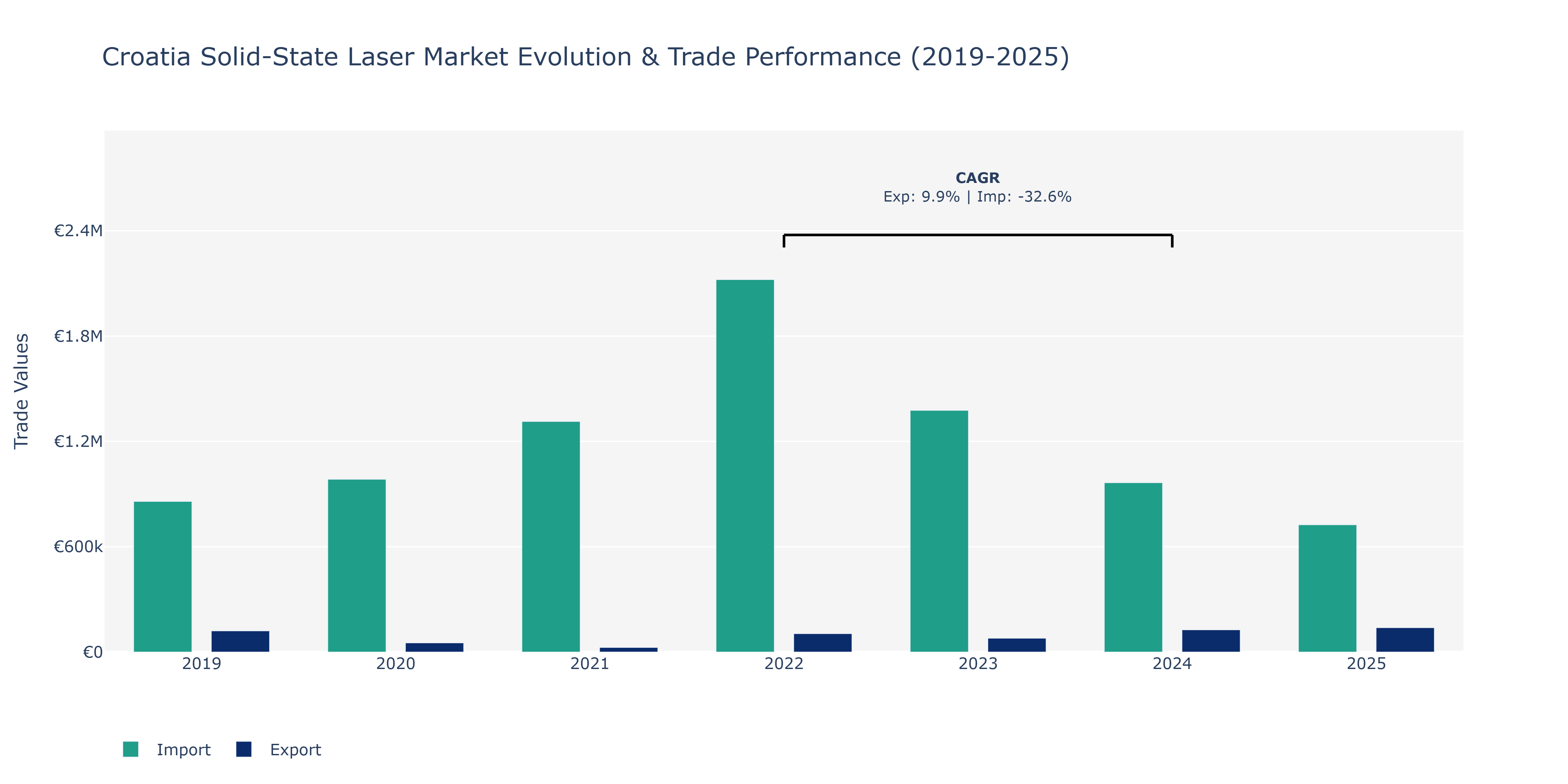 Croatia Solid-State Laser Market: Production & Trade Performance (2019-2025)