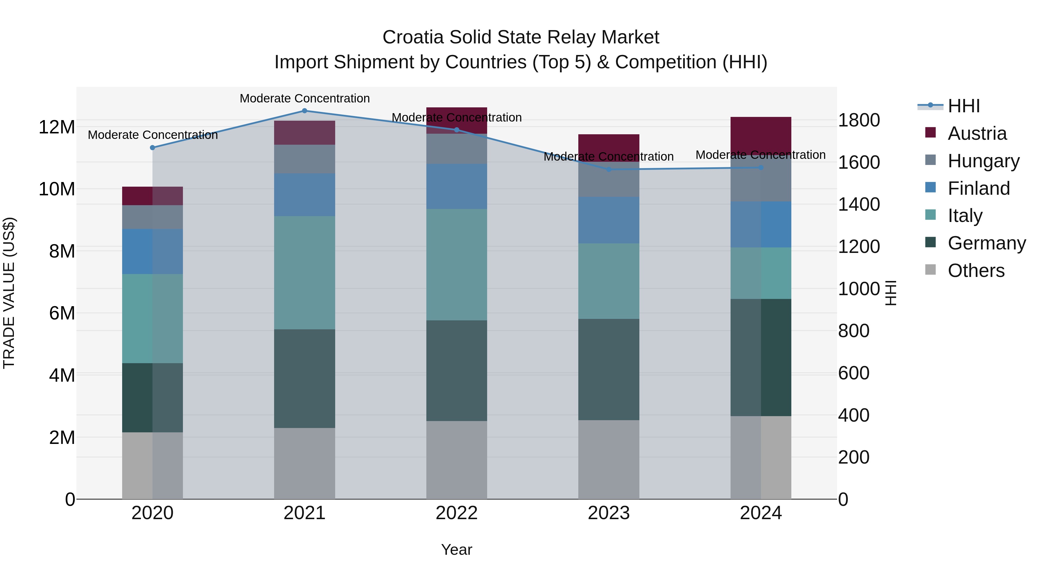 Croatia Solid State Relay Market Top 5 Importing Countries and Market Competition (HHI) Analysis