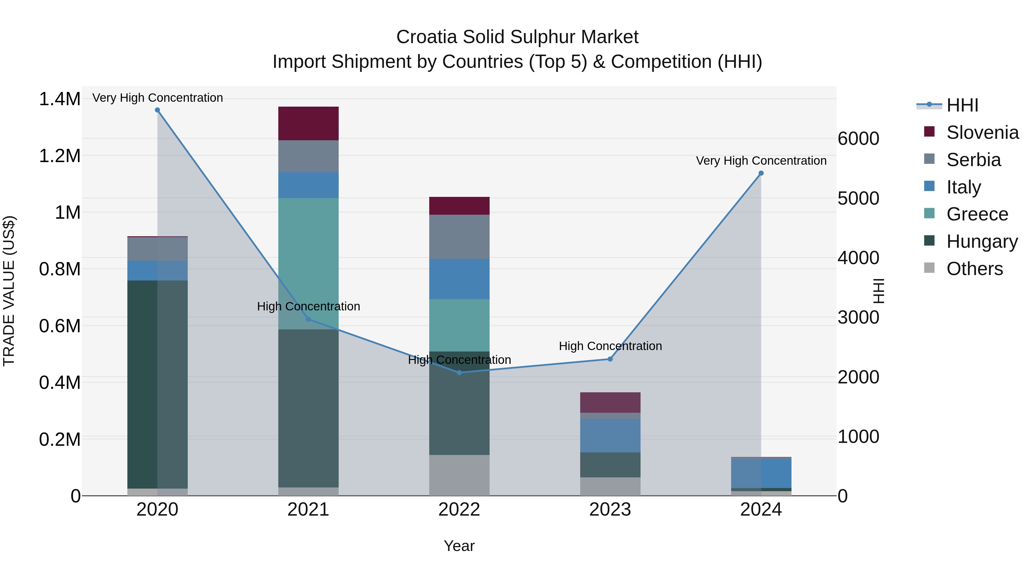 Croatia Solid Sulphur Market Top 5 Importing Countries and Market Competition (HHI) Analysis