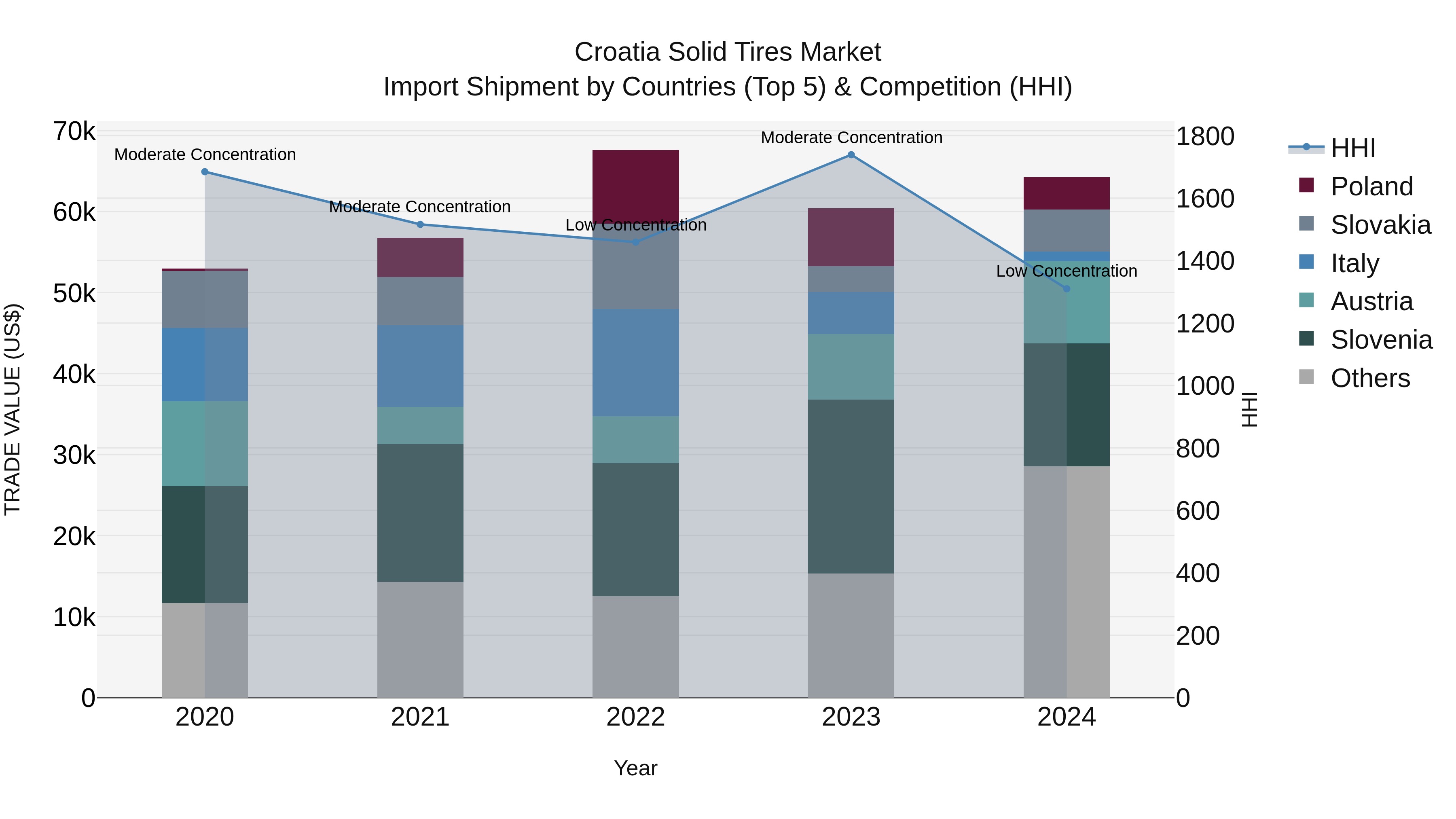 Croatia Solid Tires Market Top 5 Importing Countries and Market Competition (HHI) Analysis