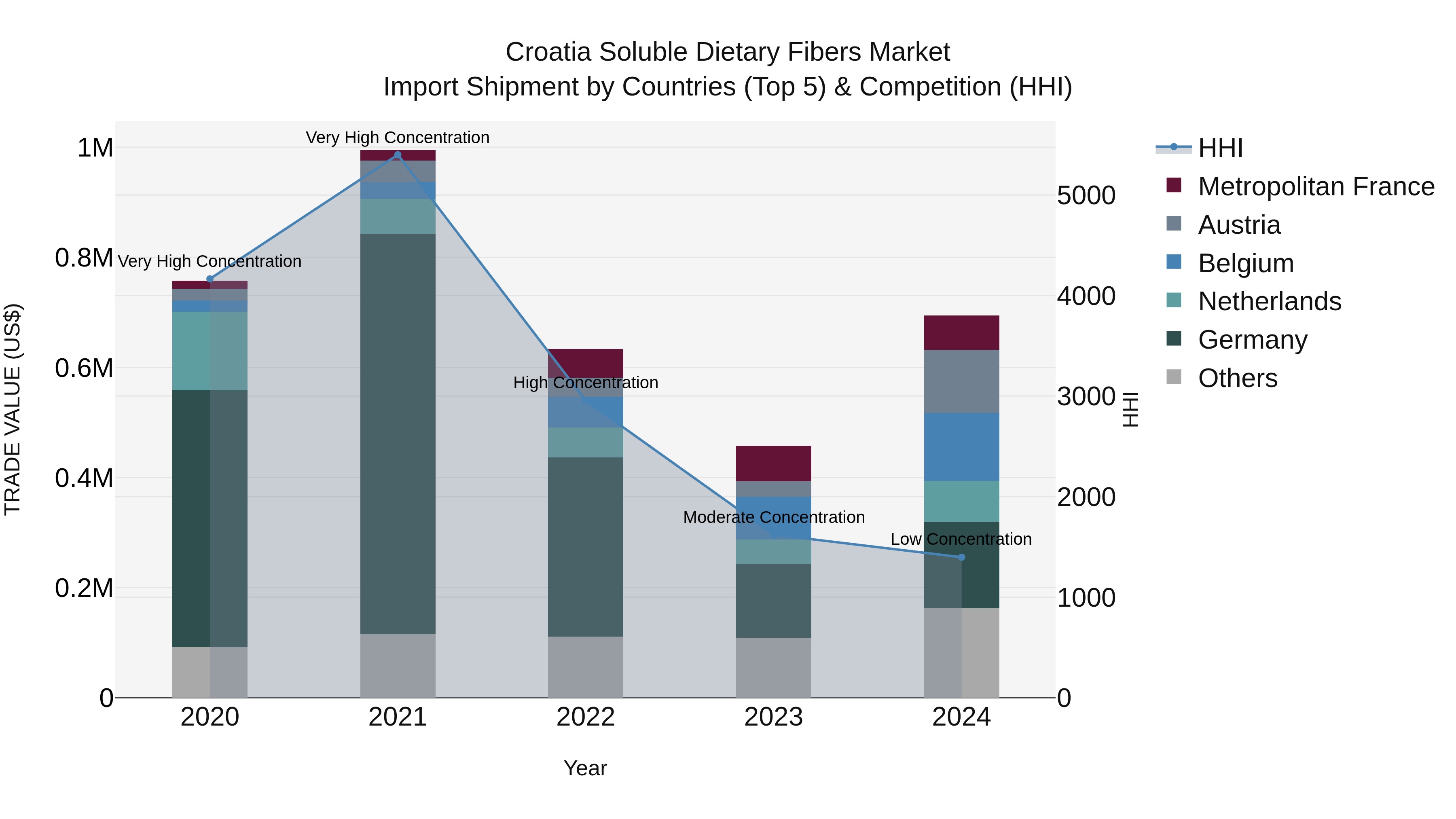 Croatia Soluble Dietary Fibers Market Top 5 Importing Countries and Market Competition (HHI) Analysis