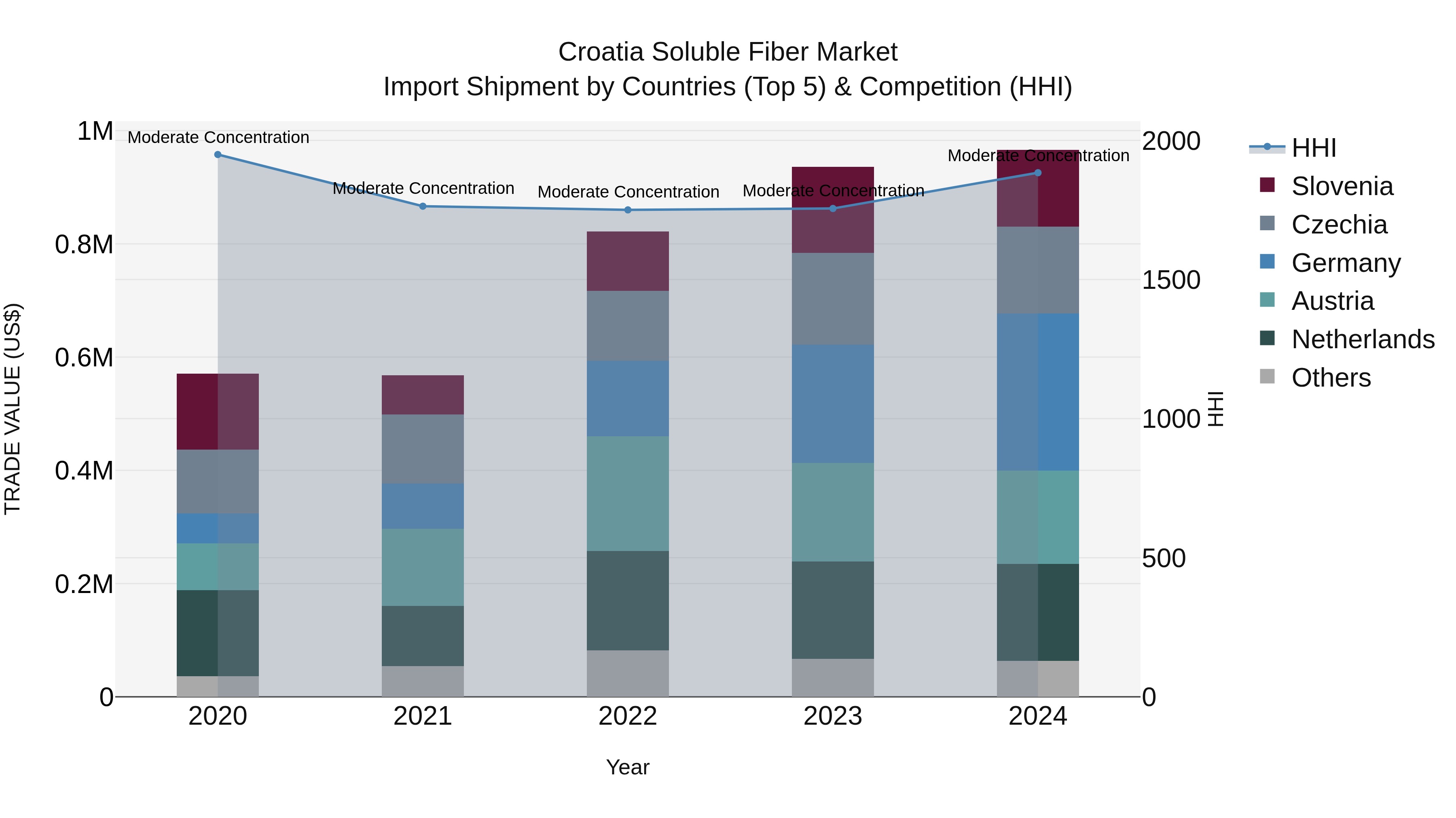 Croatia Soluble Fiber Market Top 5 Importing Countries and Market Competition (HHI) Analysis