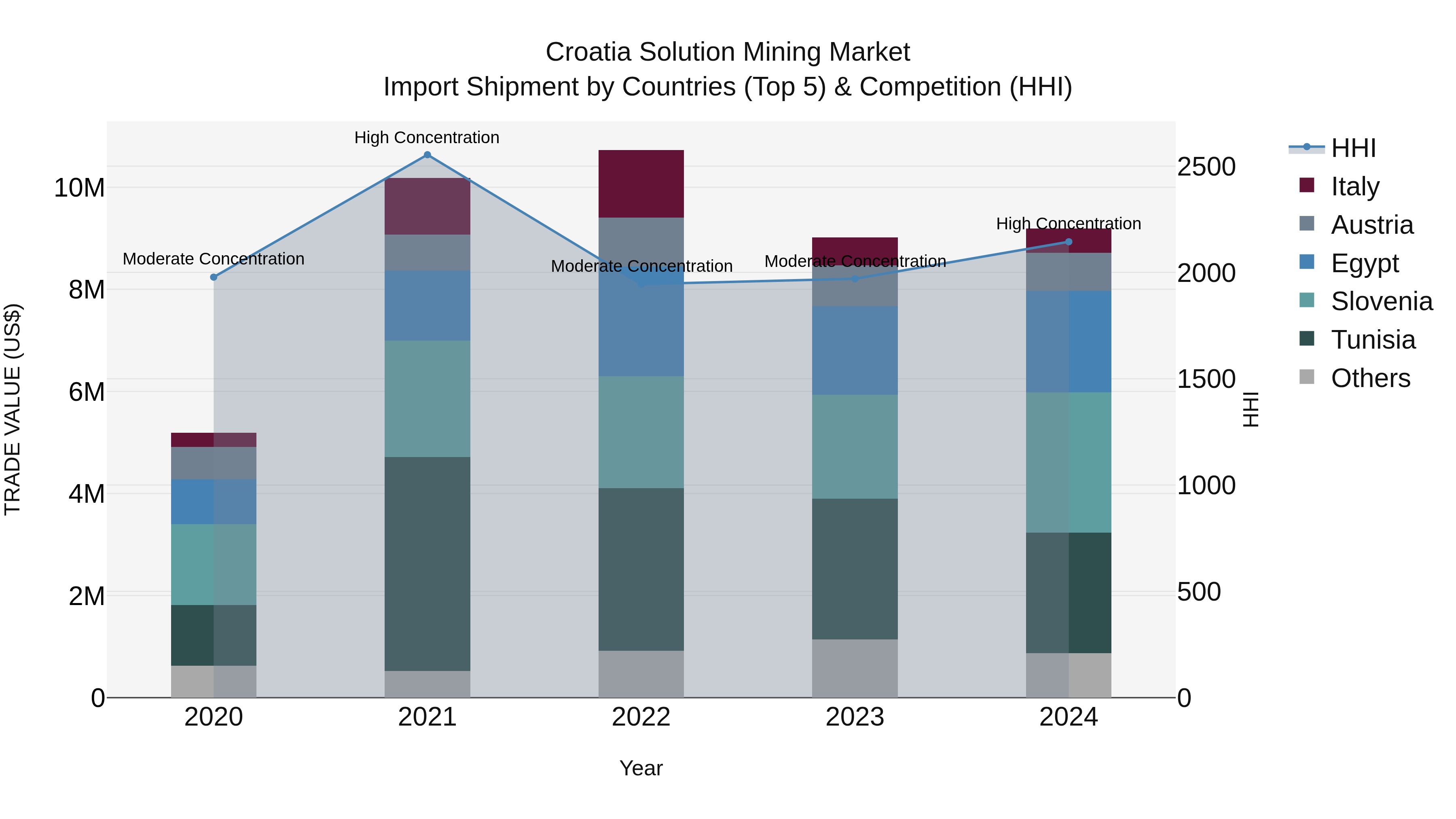 Croatia Solution Mining Market Top 5 Importing Countries and Market Competition (HHI) Analysis
