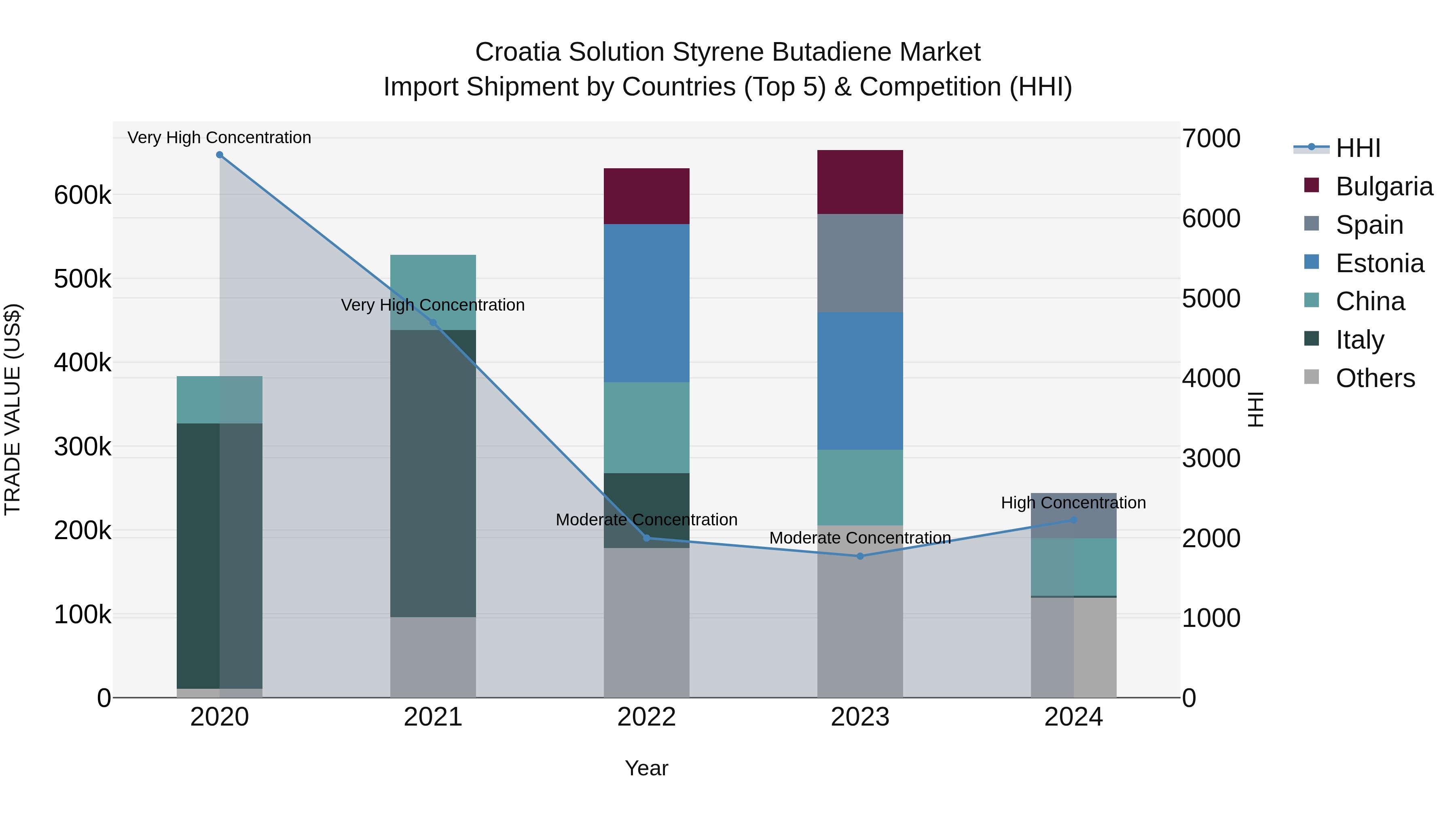 Croatia Solution Styrene Butadiene Market Top 5 Importing Countries and Market Competition (HHI) Analysis