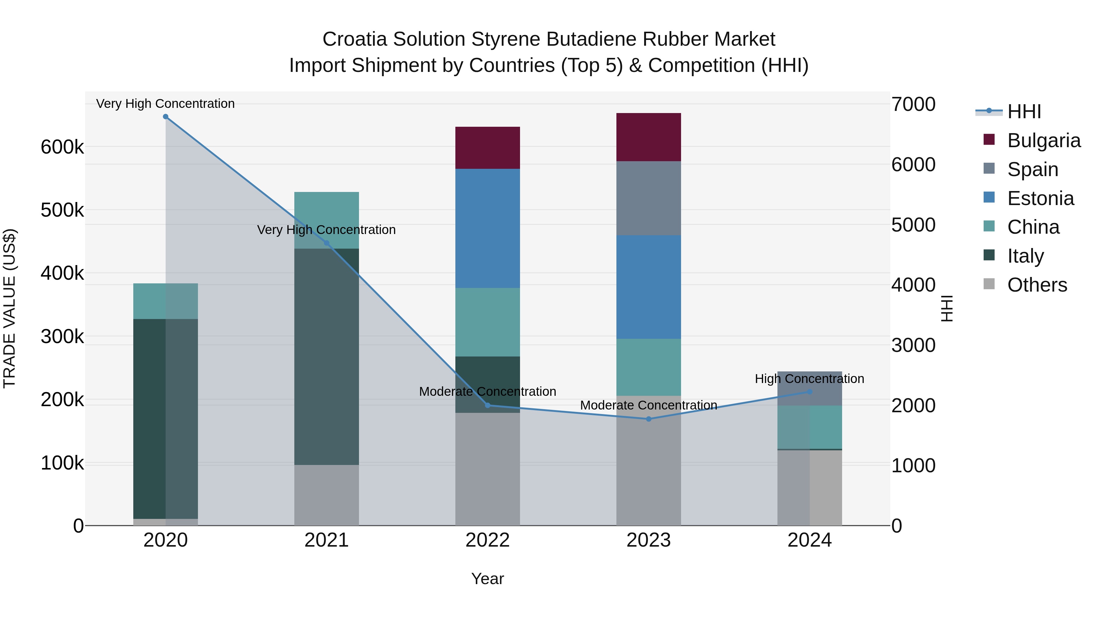 Croatia Solution Styrene Butadiene Rubber Market Top 5 Importing Countries and Market Competition (HHI) Analysis