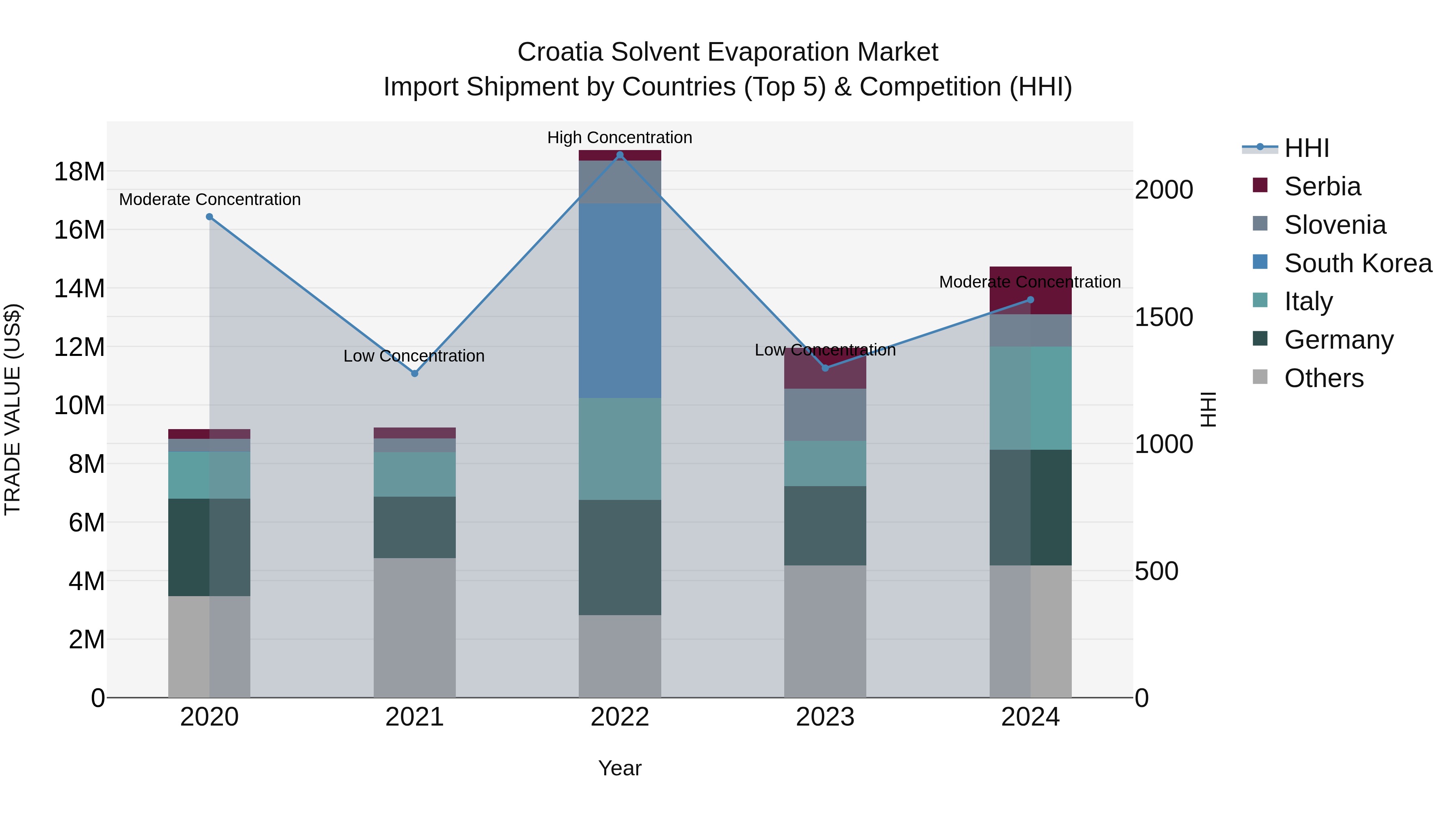 Croatia Solvent Evaporation Market Top 5 Importing Countries and Market Competition (HHI) Analysis