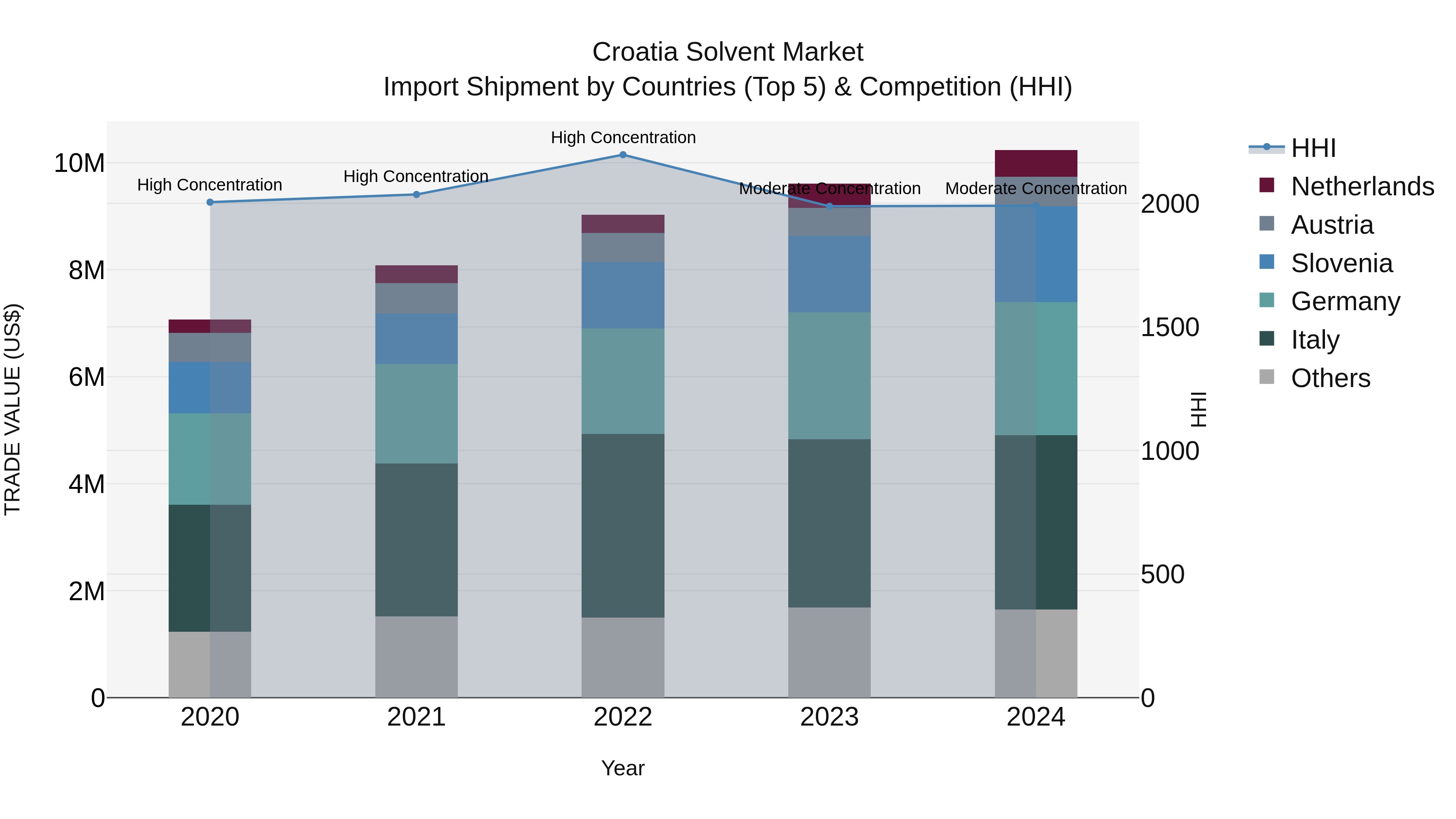 Croatia Solvent Market Top 5 Importing Countries and Market Competition (HHI) Analysis