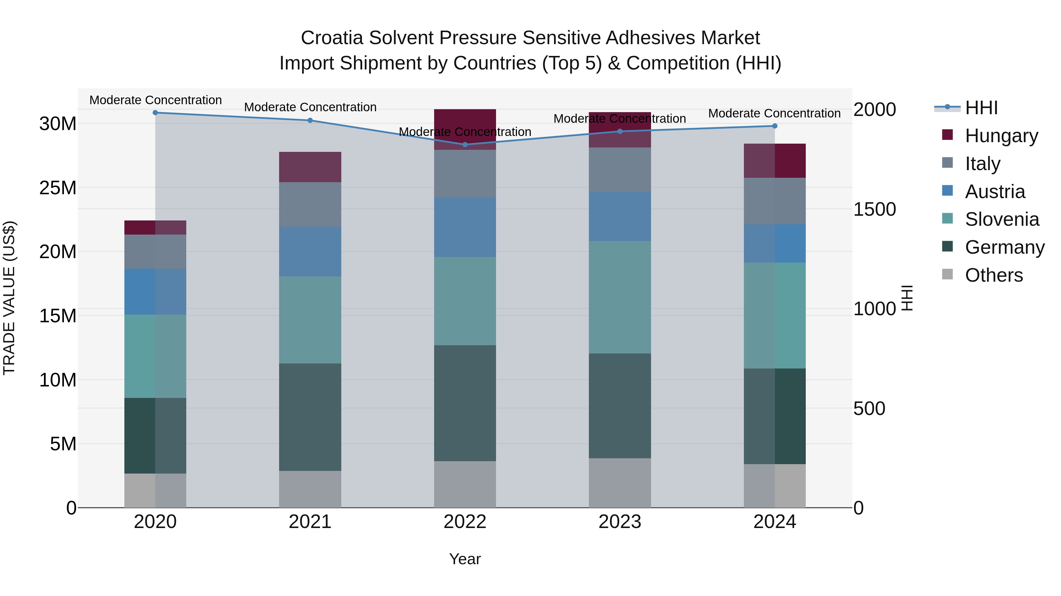 Croatia Solvent Pressure Sensitive Adhesives Market Top 5 Importing Countries and Market Competition (HHI) Analysis