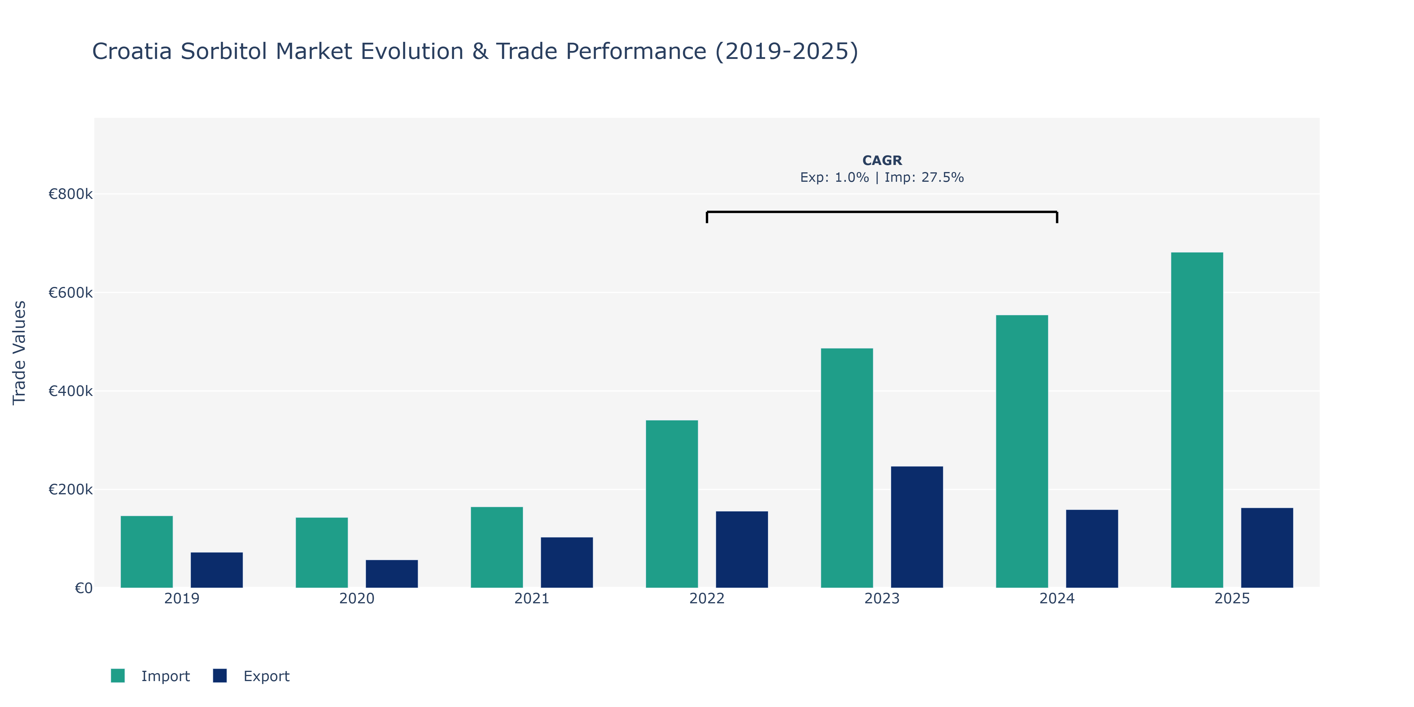Croatia Sorbitol Market: Production & Trade Performance (2019-2025)