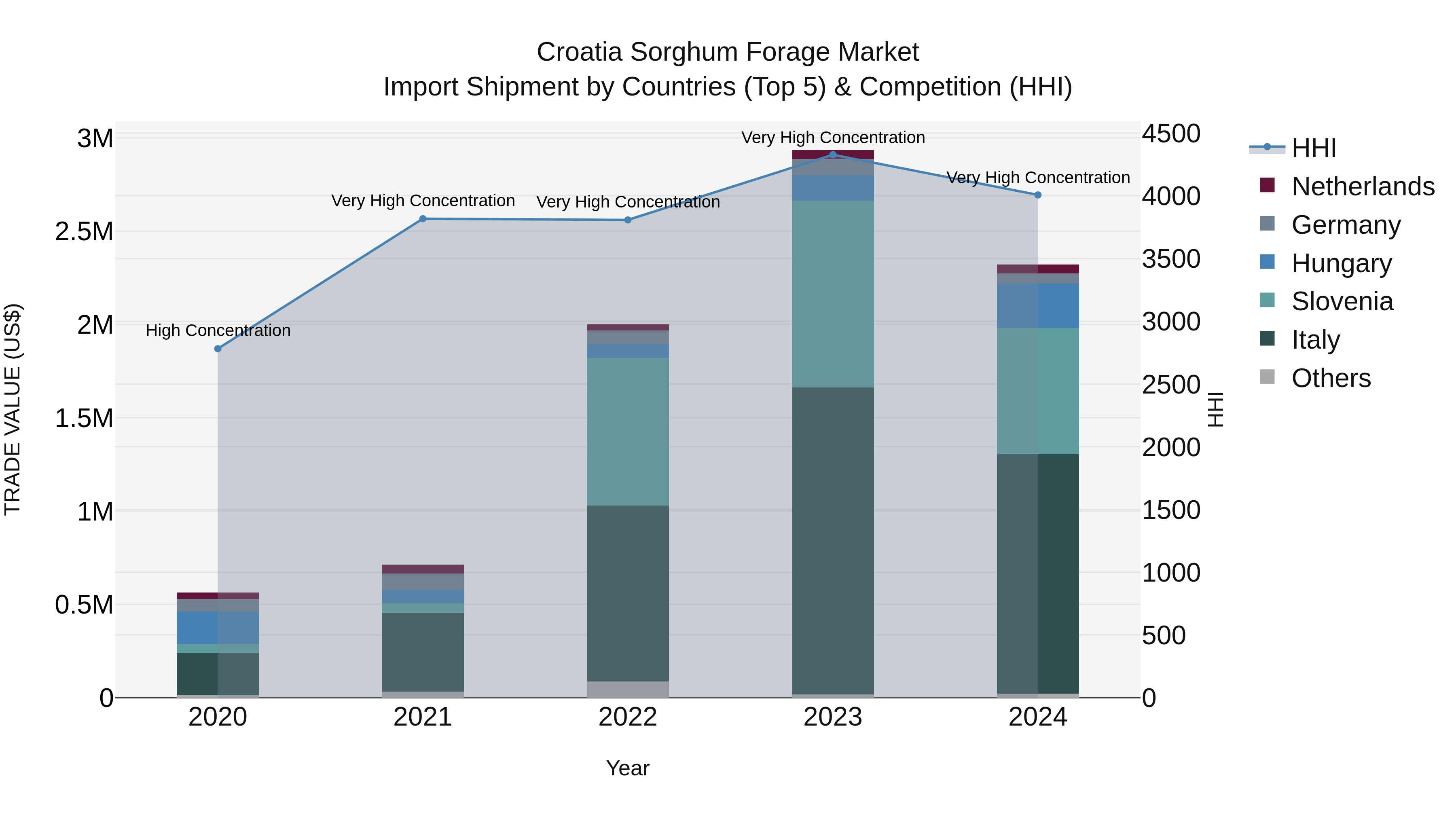 Croatia Sorghum Forage Market Top 5 Importing Countries and Market Competition (HHI) Analysis