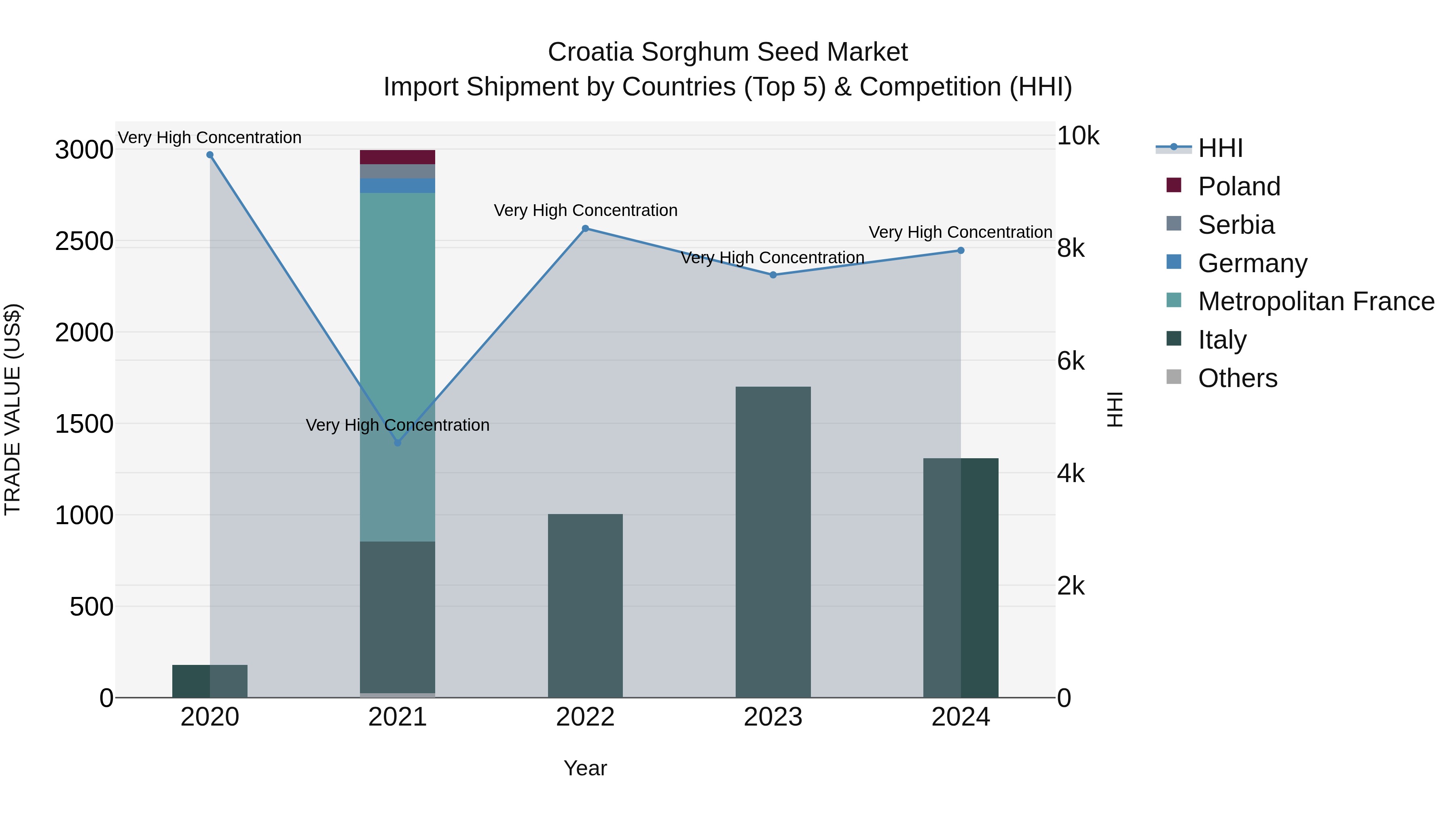 Croatia Sorghum Seed Market Top 5 Importing Countries and Market Competition (HHI) Analysis