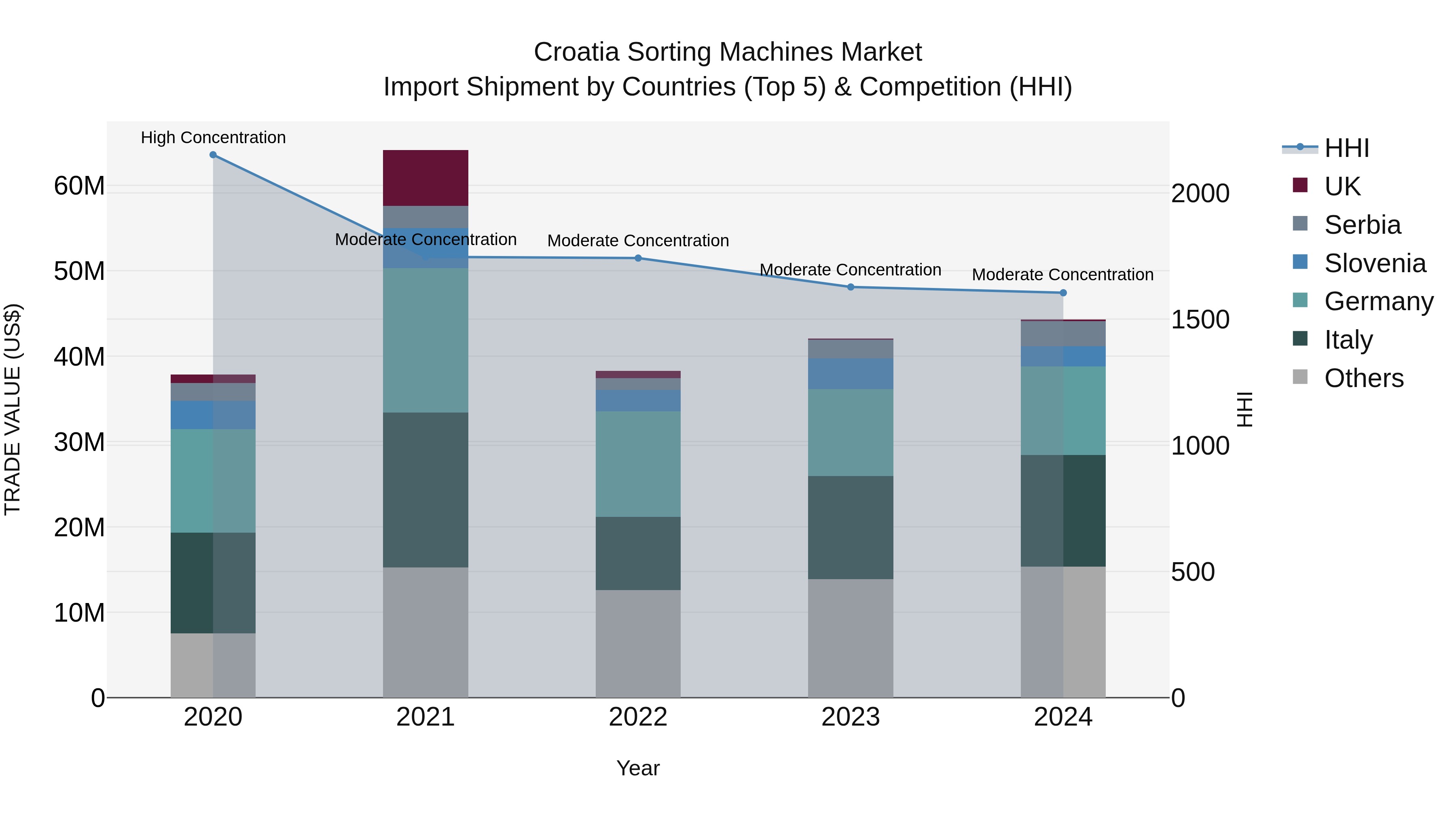 Croatia Sorting Machines Market Top 5 Importing Countries and Market Competition (HHI) Analysis