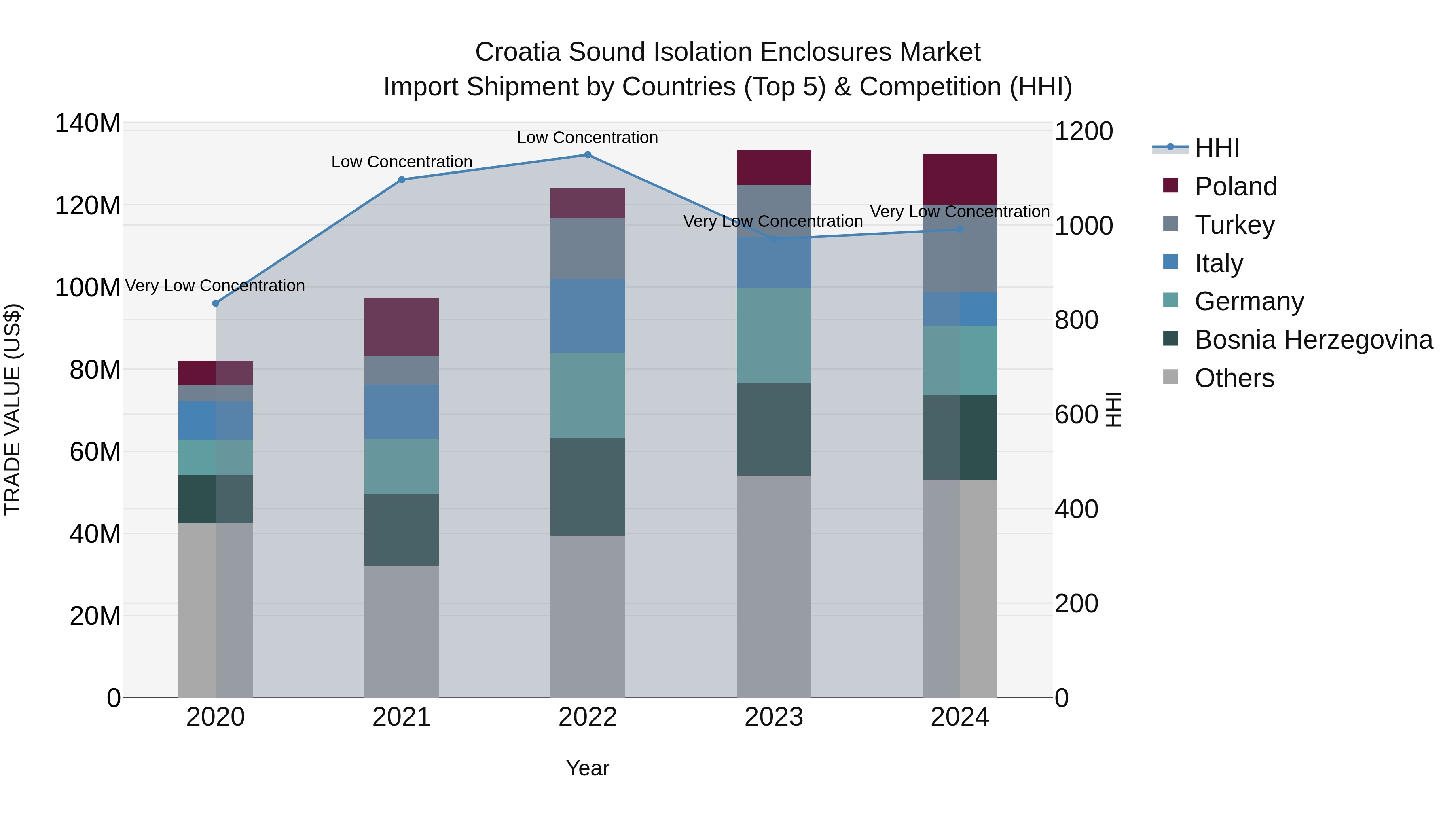 Croatia Sound Isolation Enclosures Market Top 5 Importing Countries and Market Competition (HHI) Analysis