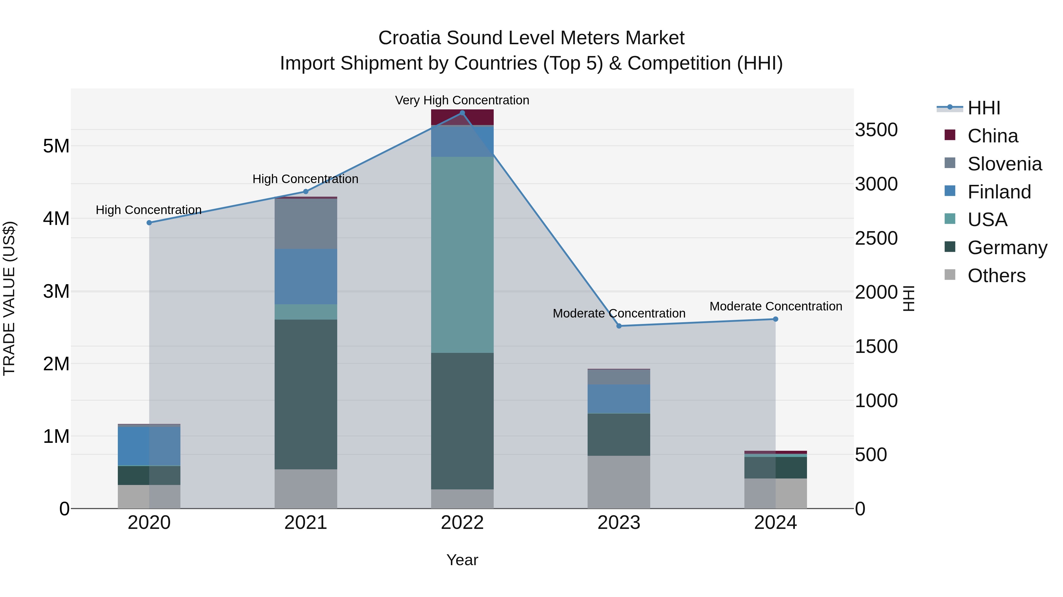 Croatia Sound Level Meters Market Top 5 Importing Countries and Market Competition (HHI) Analysis