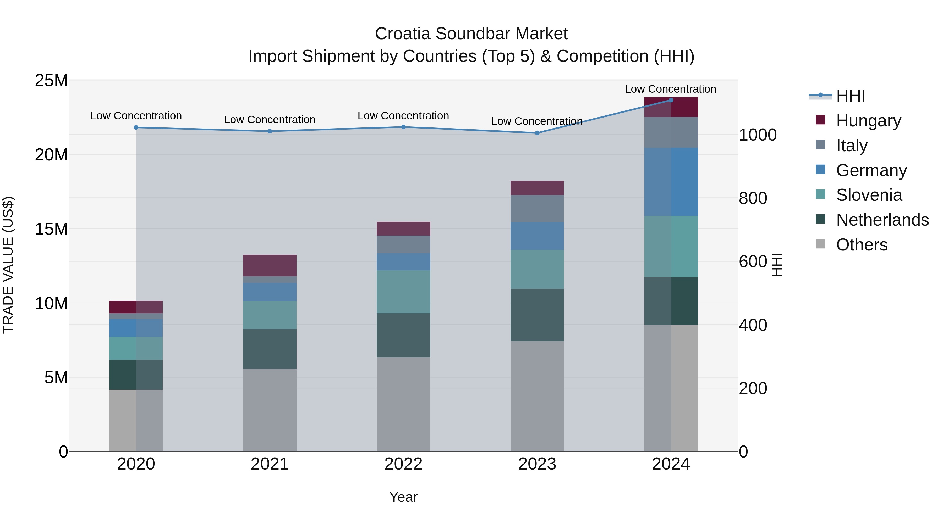 Croatia Soundbar Market Top 5 Importing Countries and Market Competition (HHI) Analysis