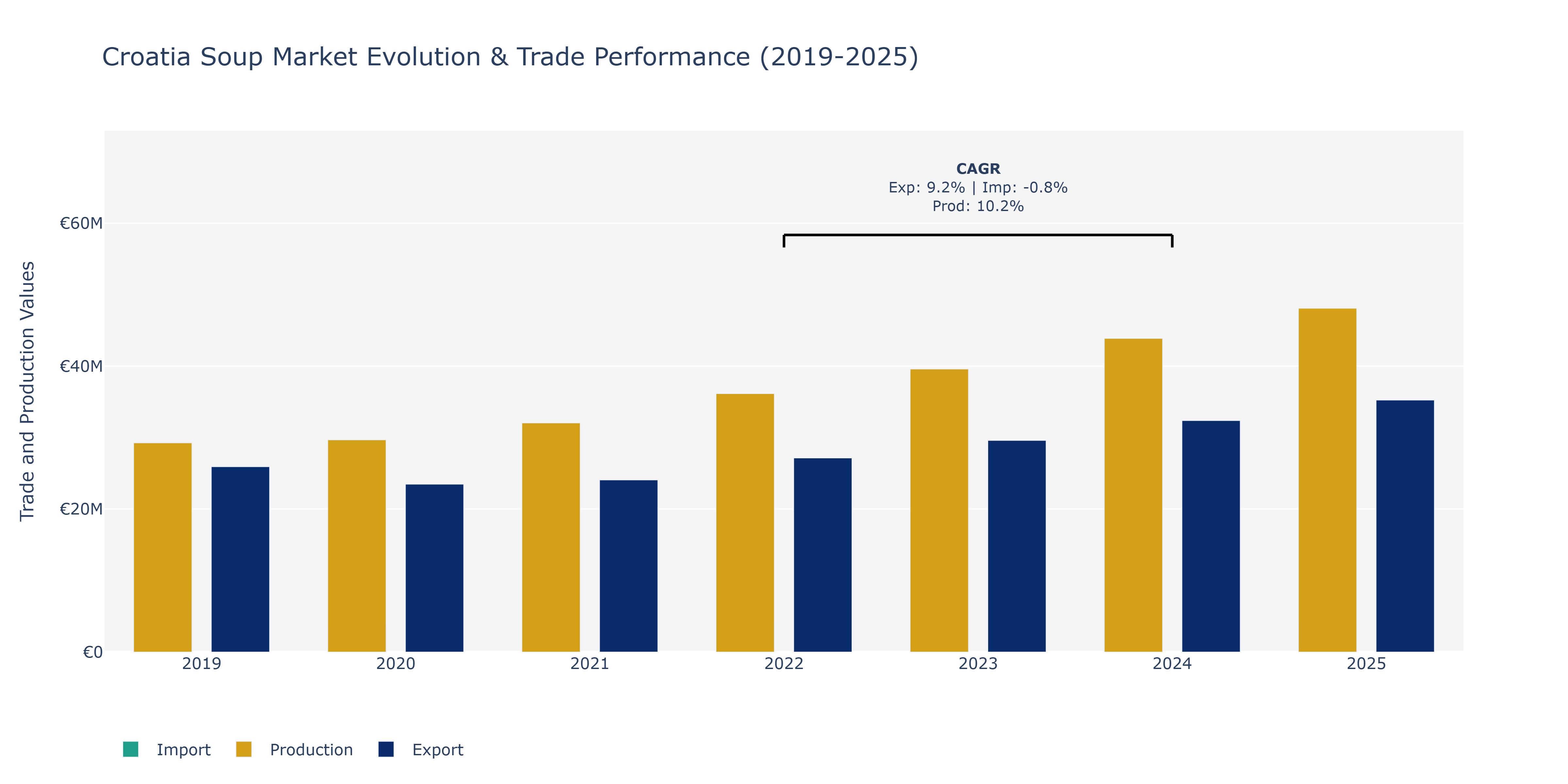 Croatia Soup Market: Production & Trade Performance (2019-2025)
