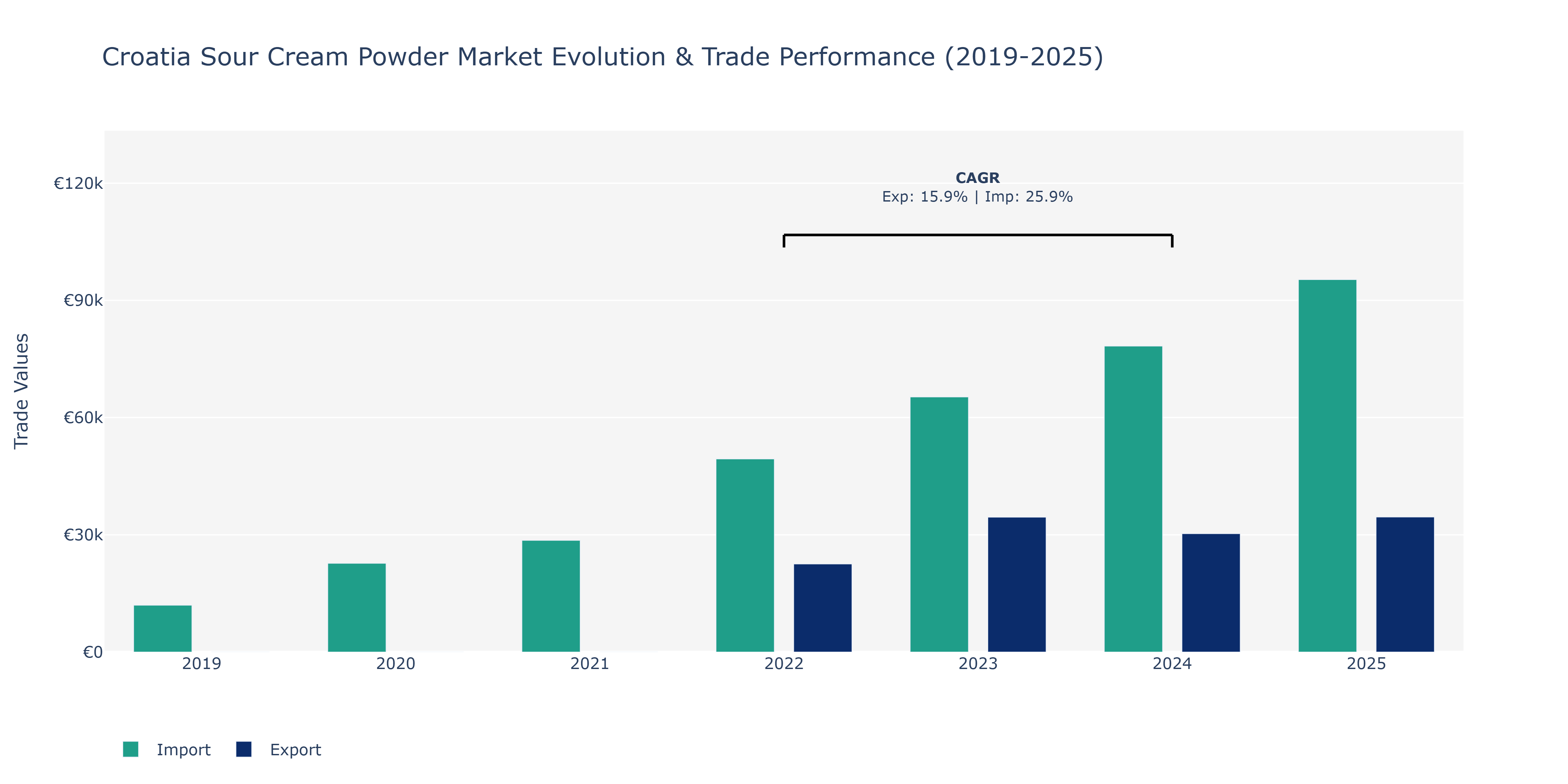 Croatia Sour Cream Powder Market: Production & Trade Performance (2019-2025)