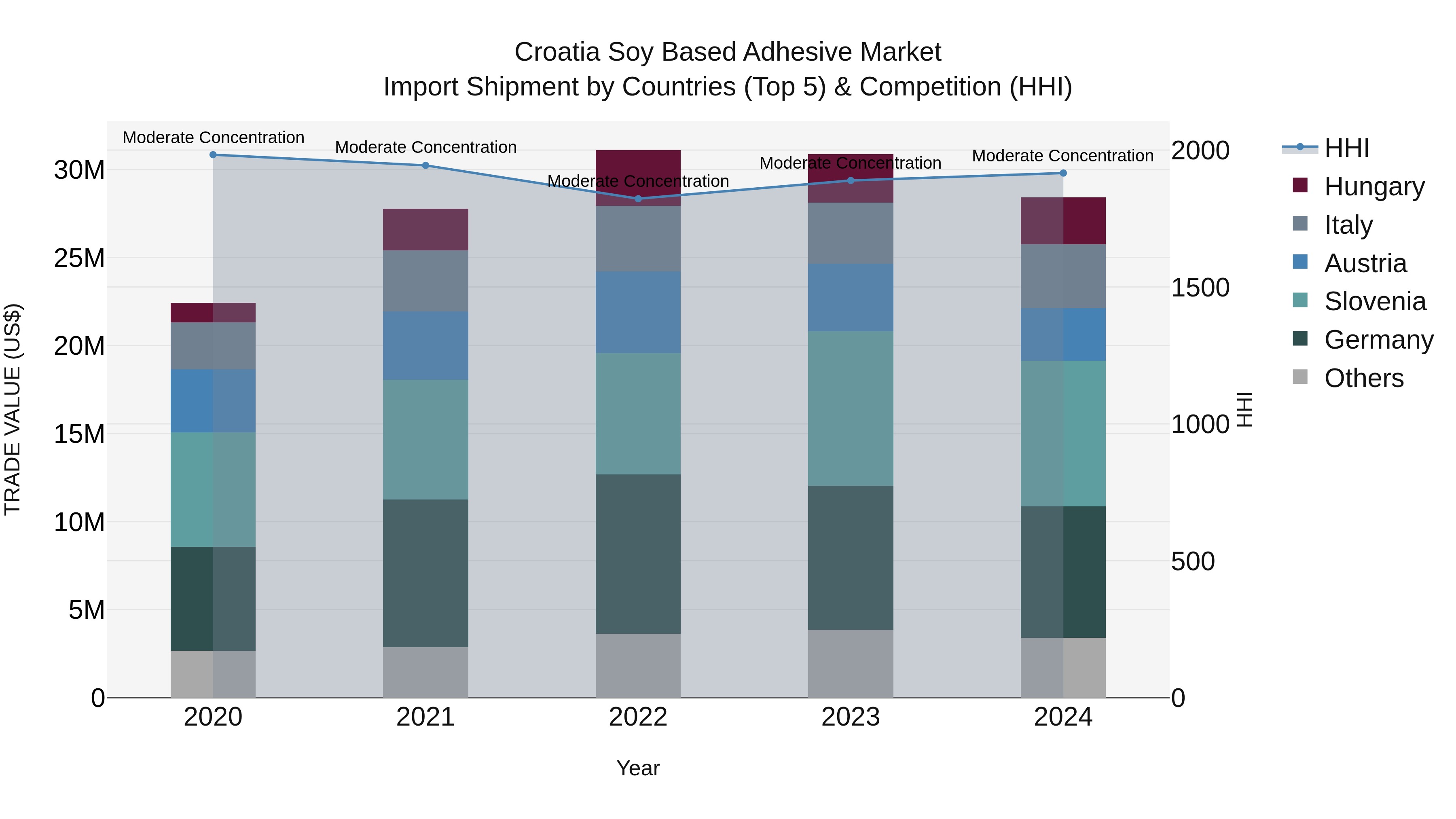 Croatia Soy Based Adhesive Market Top 5 Importing Countries and Market Competition (HHI) Analysis