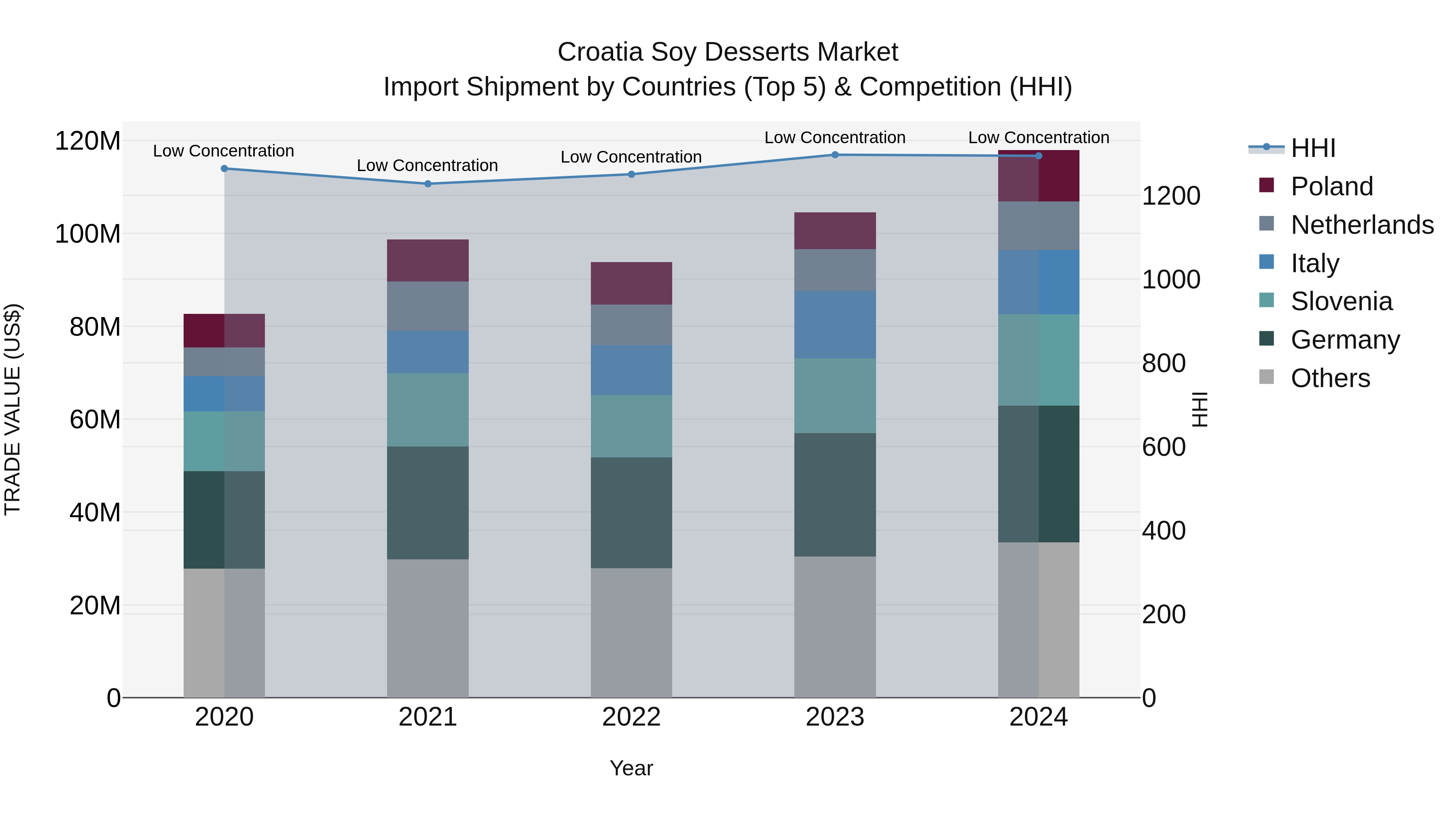 Croatia Soy Desserts Market Top 5 Importing Countries and Market Competition (HHI) Analysis