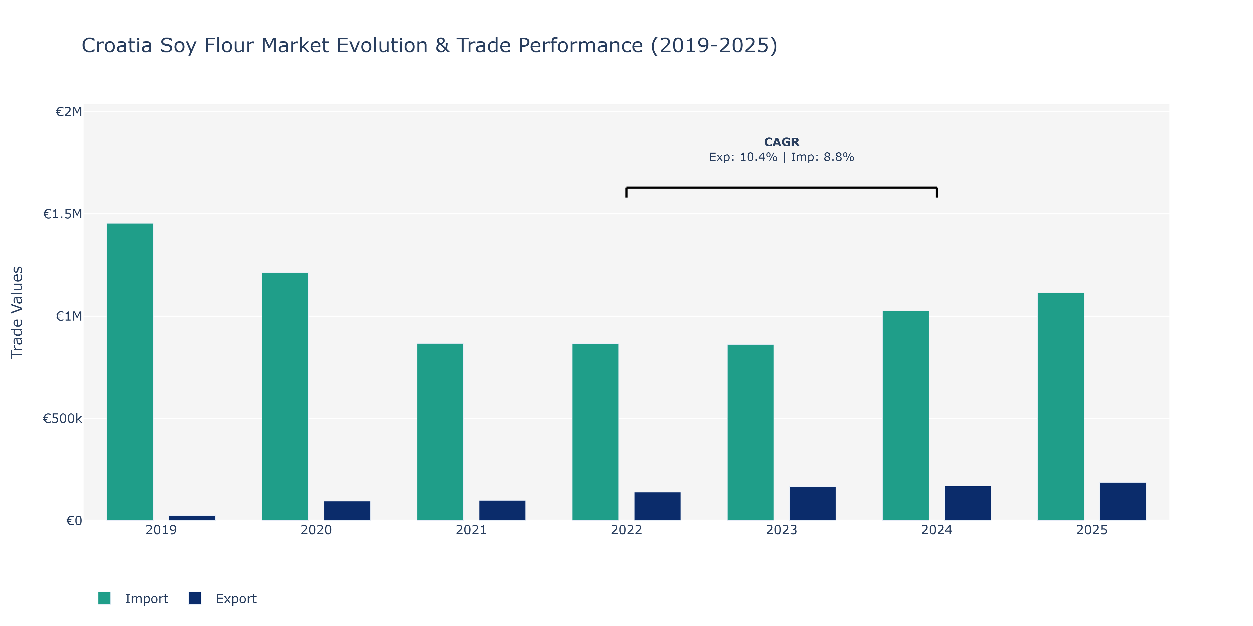 Croatia Soy Flour Market: Production & Trade Performance (2019-2025)