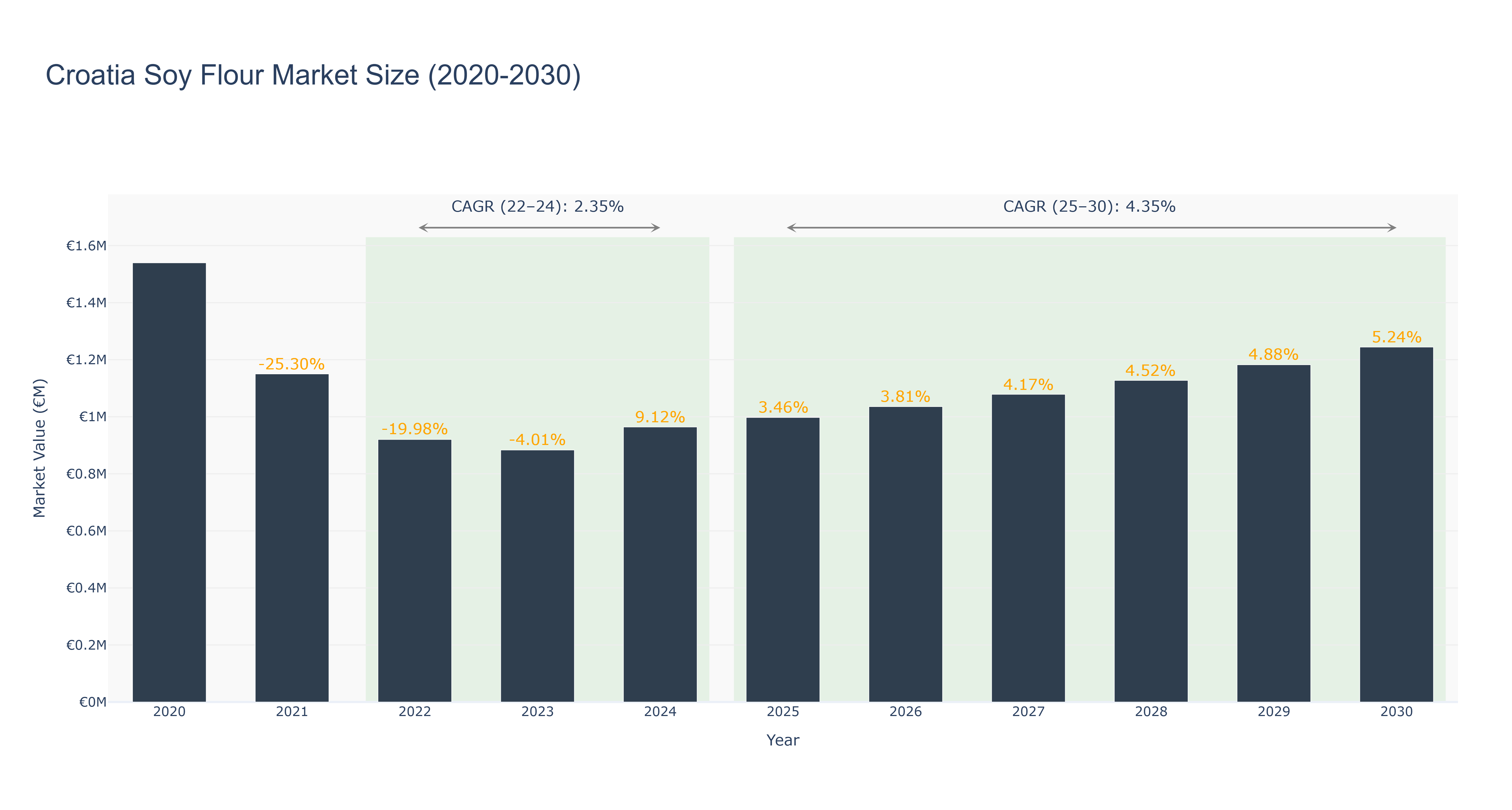 Croatia Soy Flour Market Size (2020-2030)