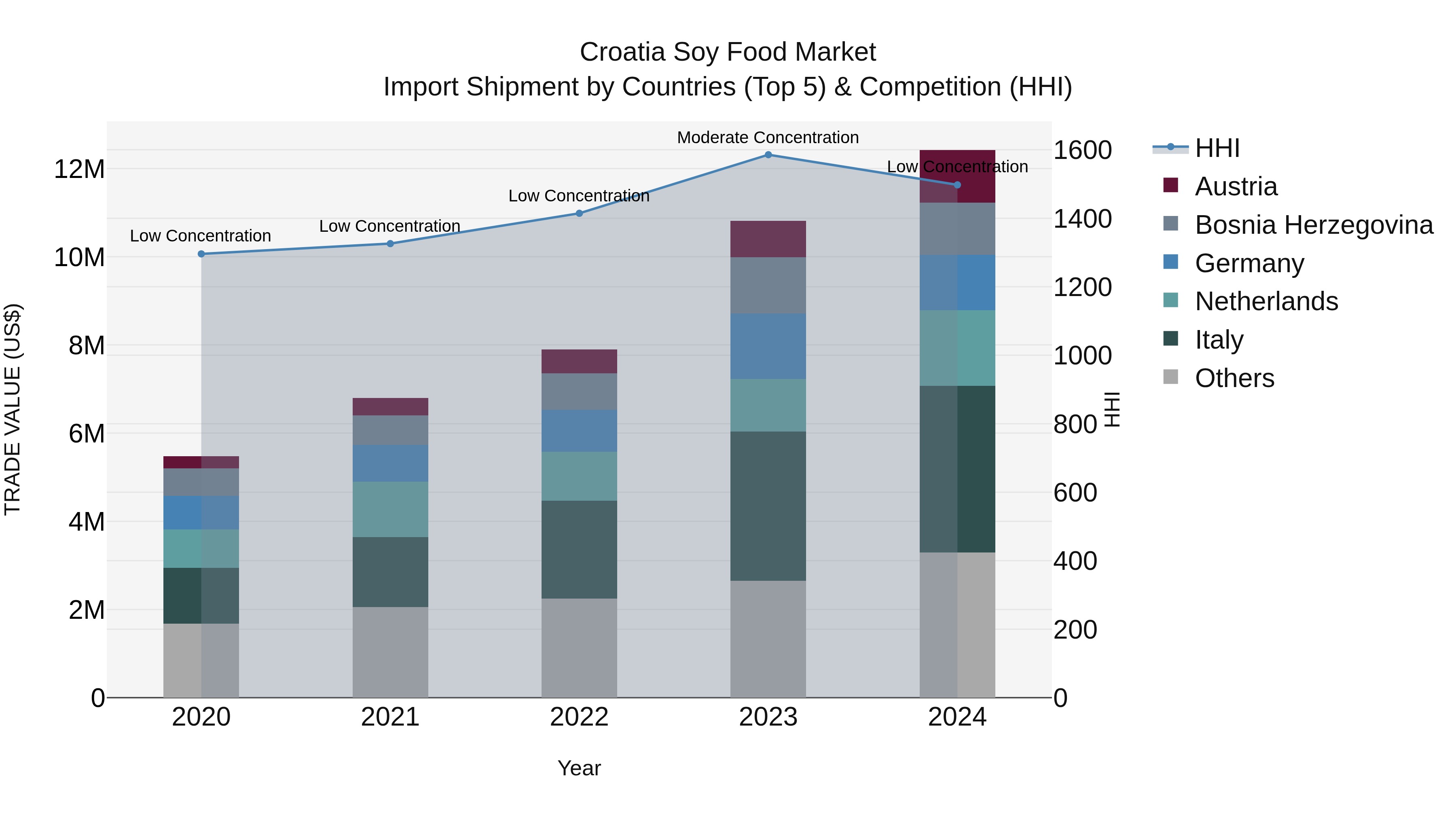 Croatia Soy Food Market Top 5 Importing Countries and Market Competition (HHI) Analysis