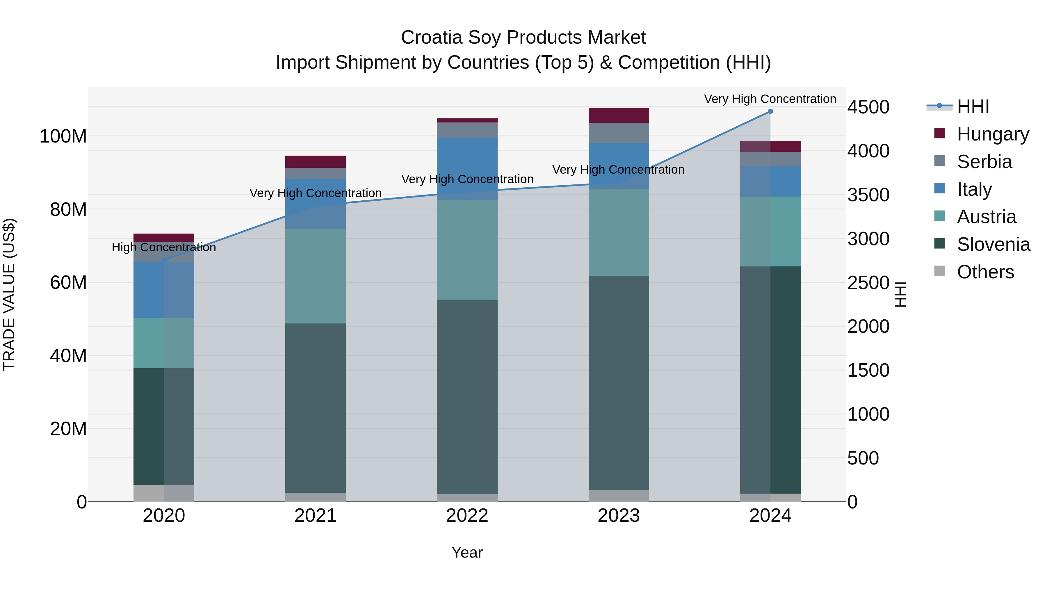 Croatia Soy Products Market Top 5 Importing Countries and Market Competition (HHI) Analysis