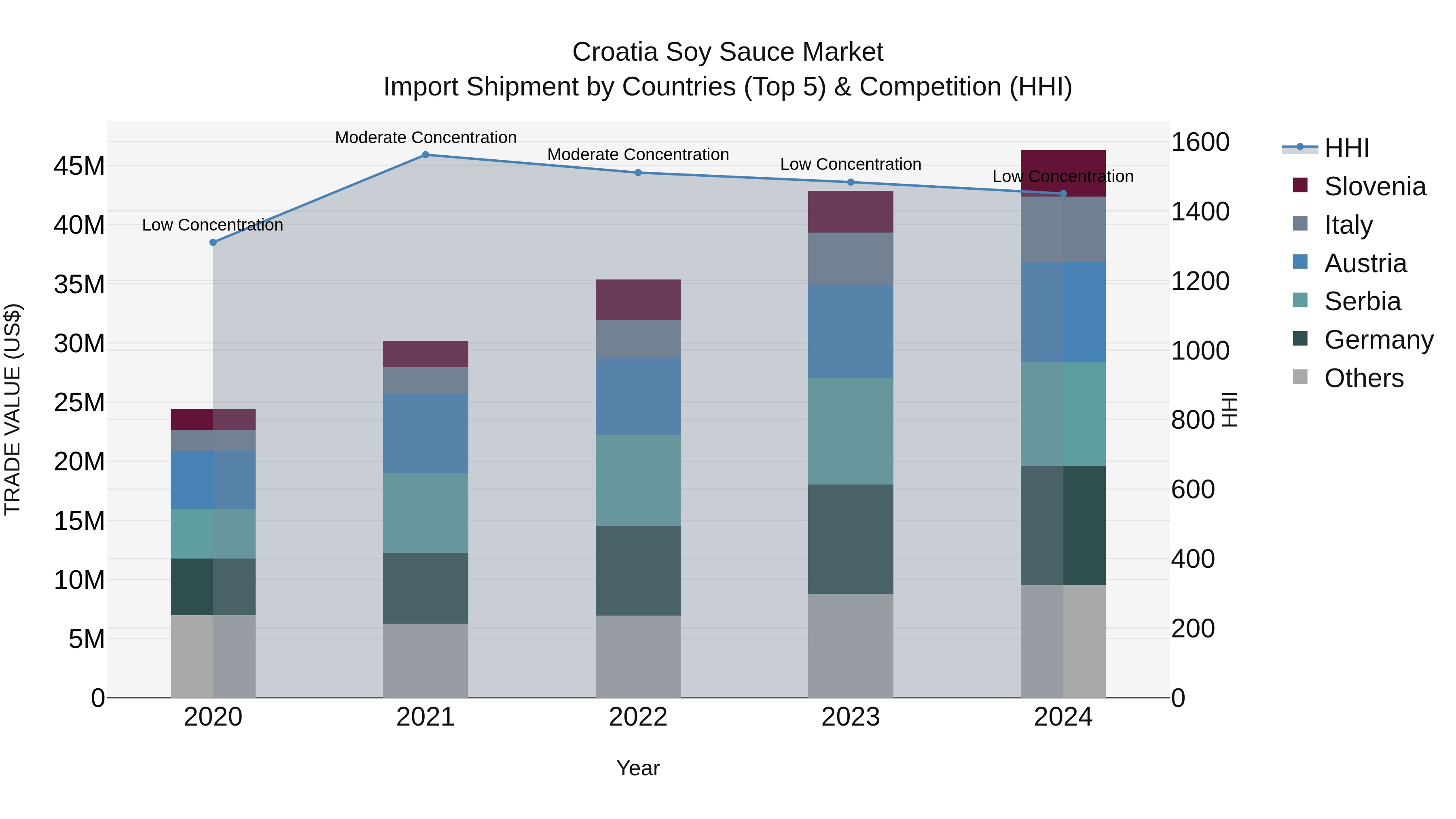 Croatia Soy Sauce Market Top 5 Importing Countries and Market Competition (HHI) Analysis