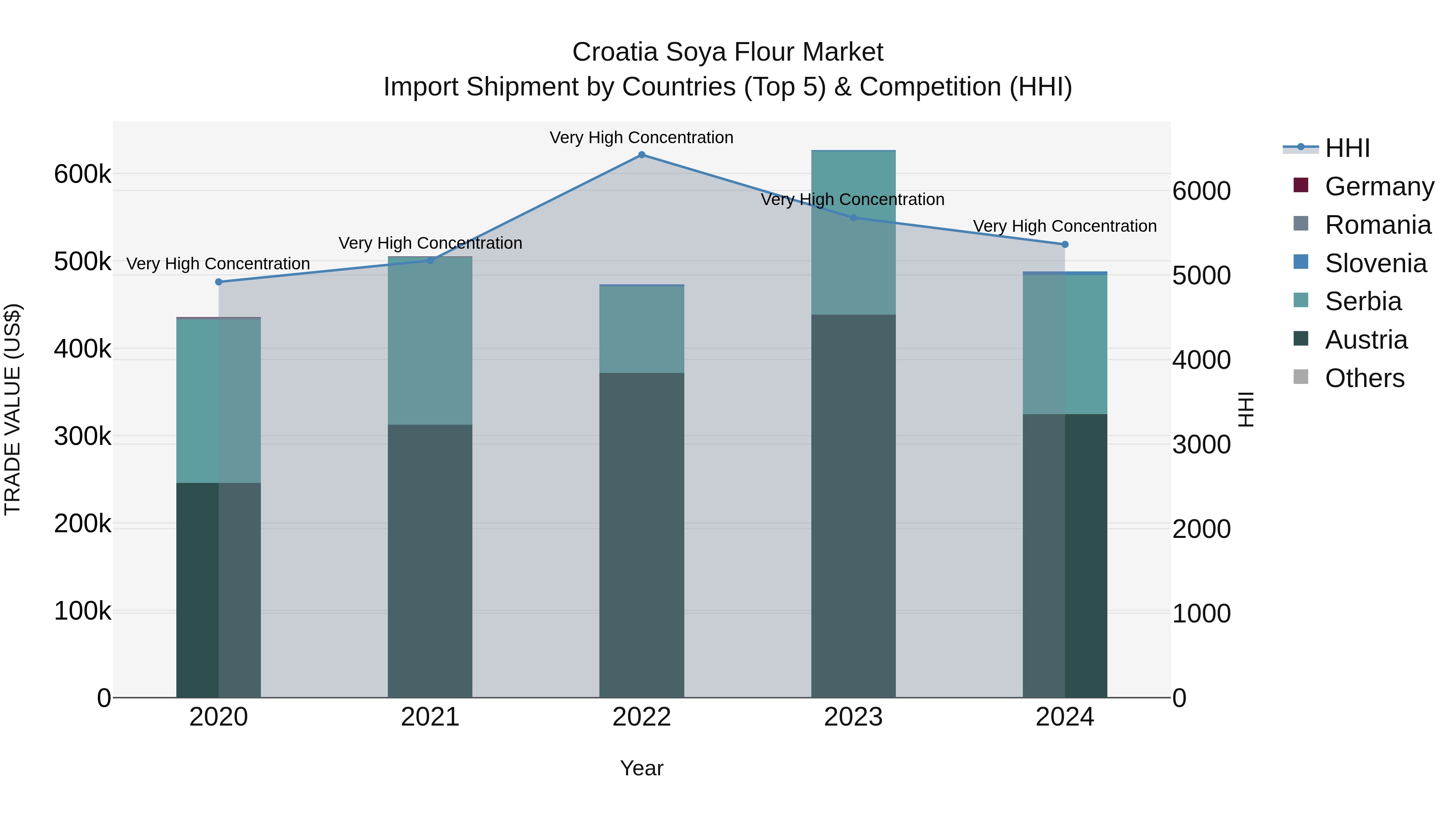 Croatia Soya Flour Market Top 5 Importing Countries and Market Competition (HHI) Analysis