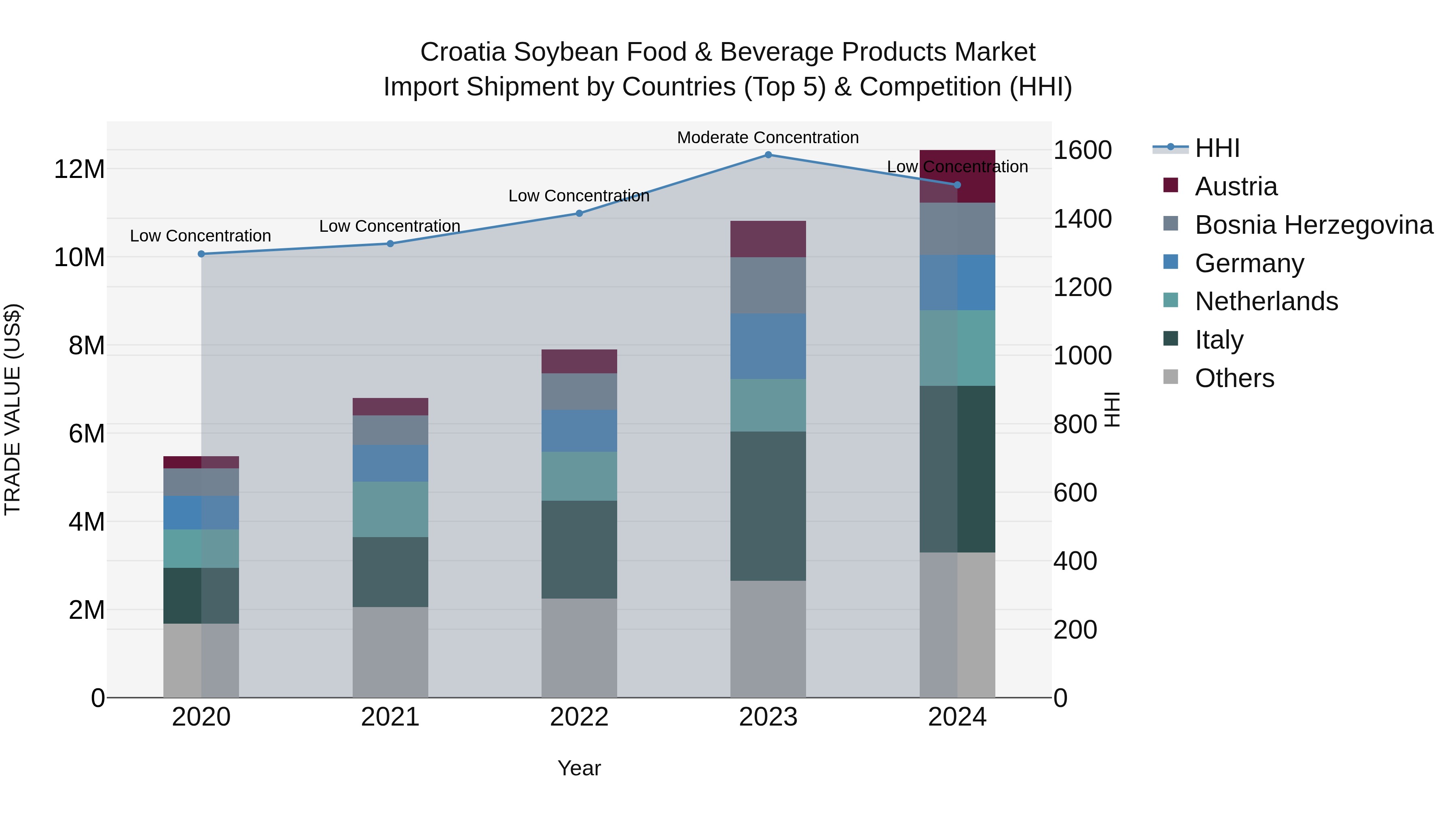 Croatia Soybean Food & Beverage Products Market Top 5 Importing Countries and Market Competition (HHI) Analysis