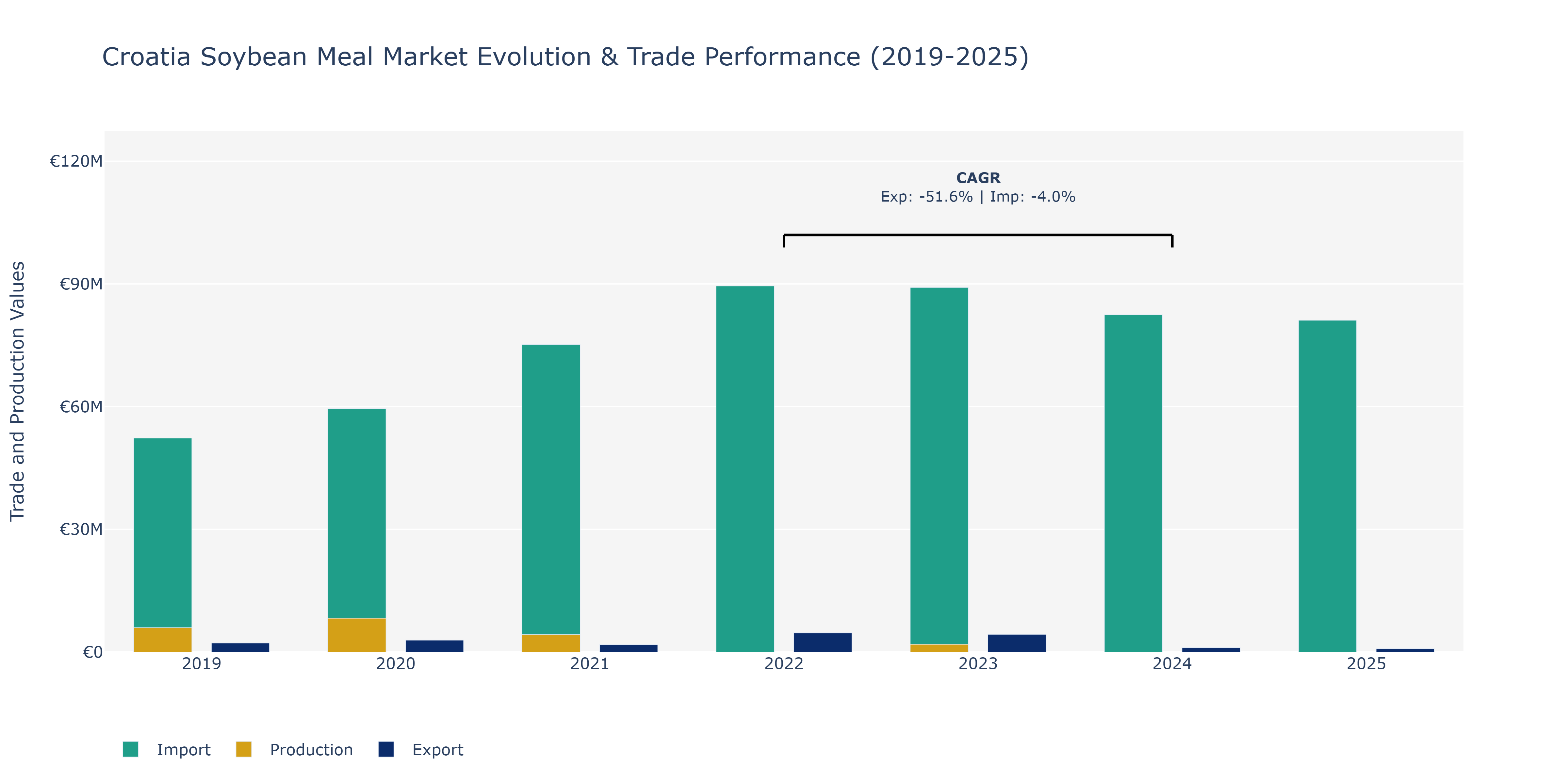 Croatia Soybean Meal Market: Production & Trade Performance (2019-2025)