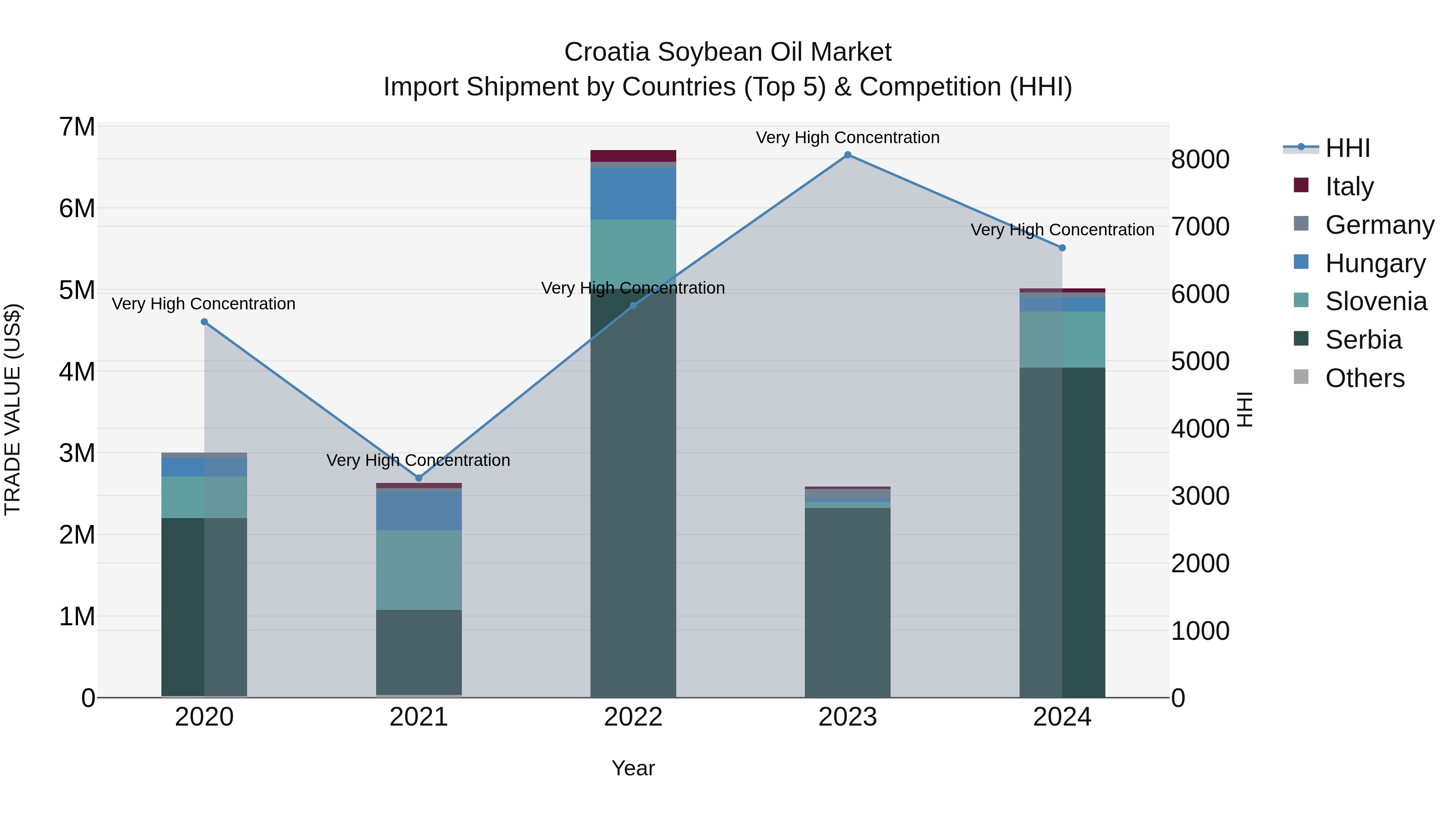 Croatia Soybean Oil Market Top 5 Importing Countries and Market Competition (HHI) Analysis