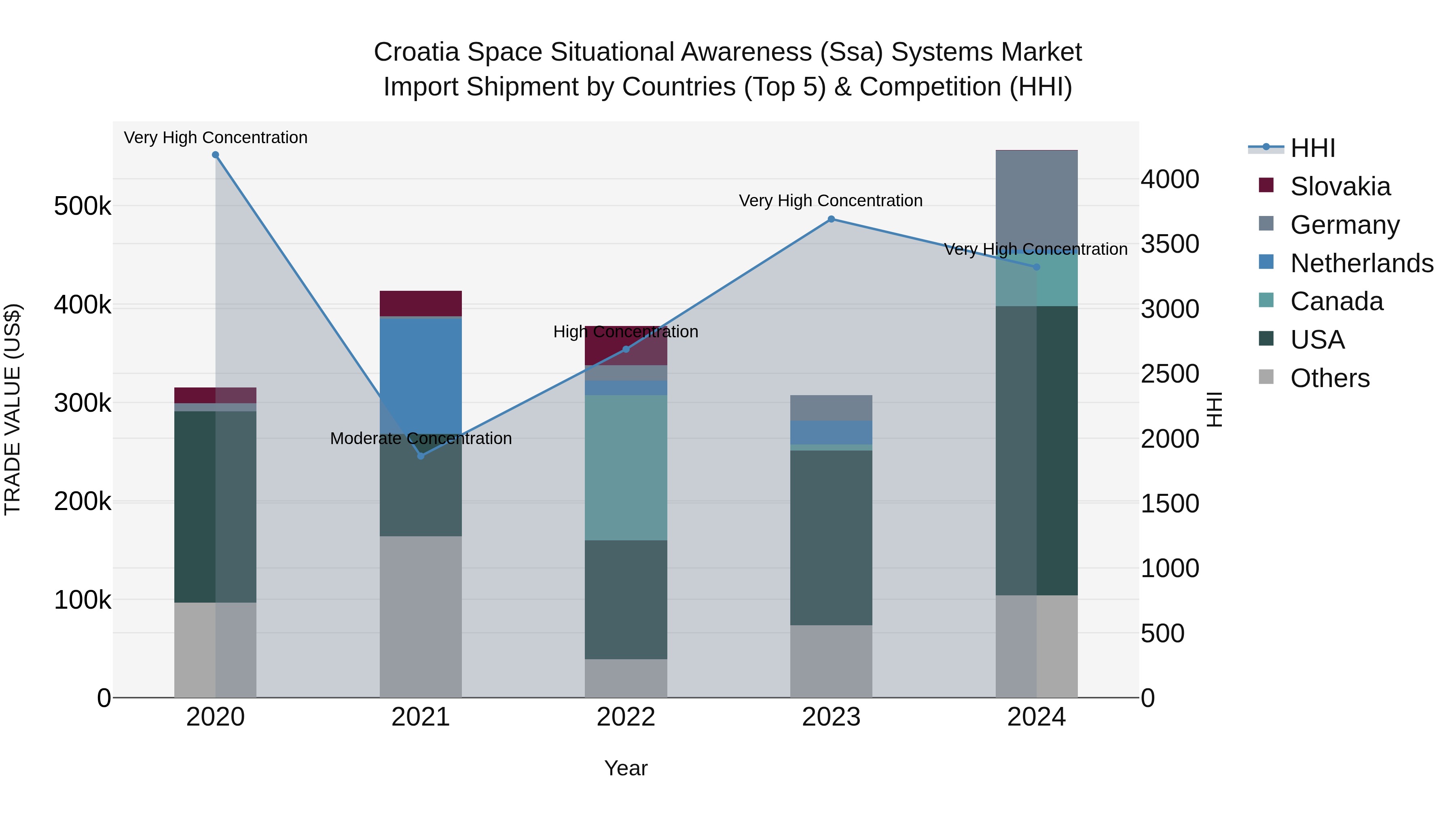 Croatia Space Situational Awareness (Ssa) Systems Market Top 5 Importing Countries and Market Competition (HHI) Analysis