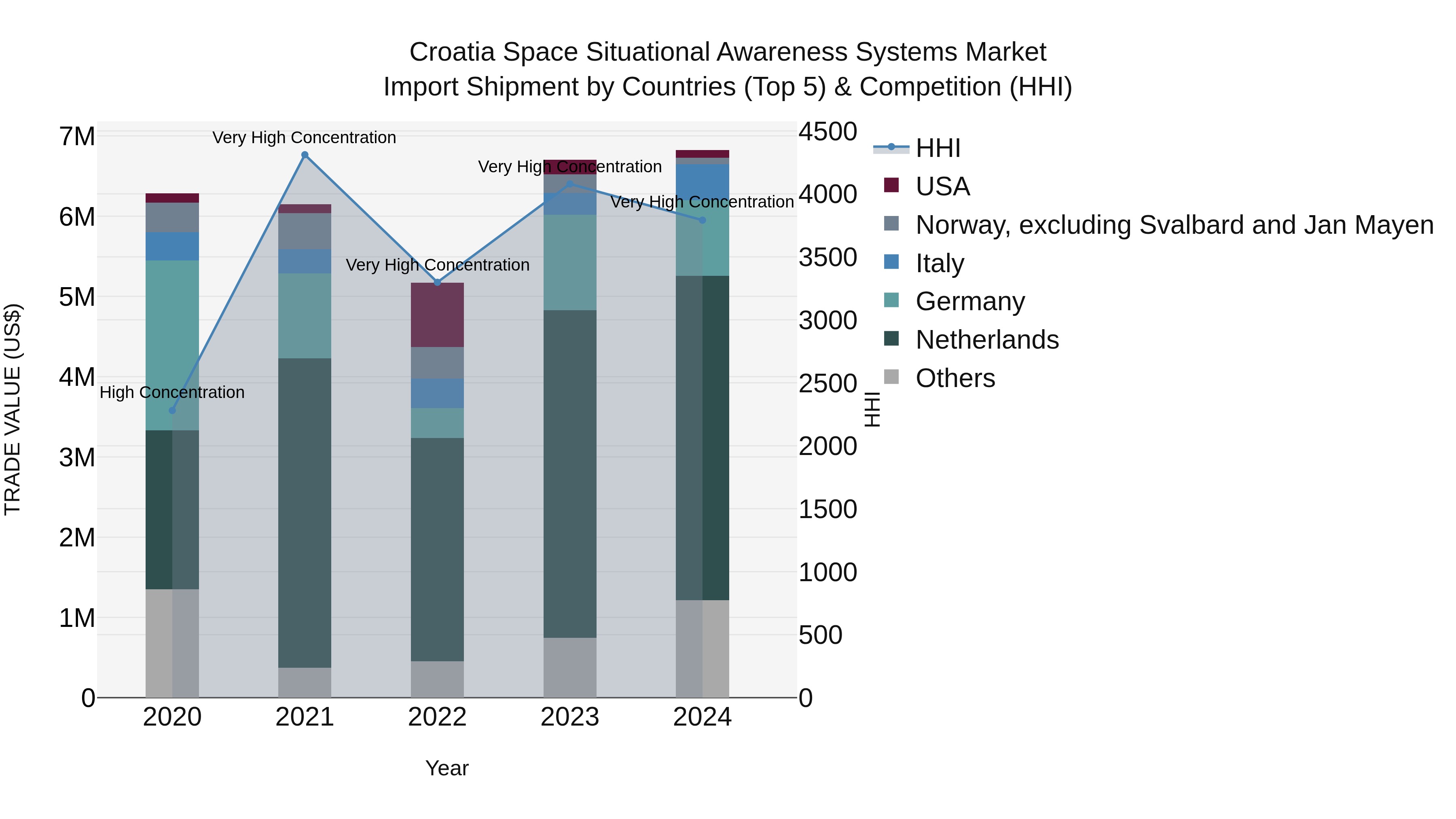 Croatia Space Situational Awareness Systems Market Top 5 Importing Countries and Market Competition (HHI) Analysis