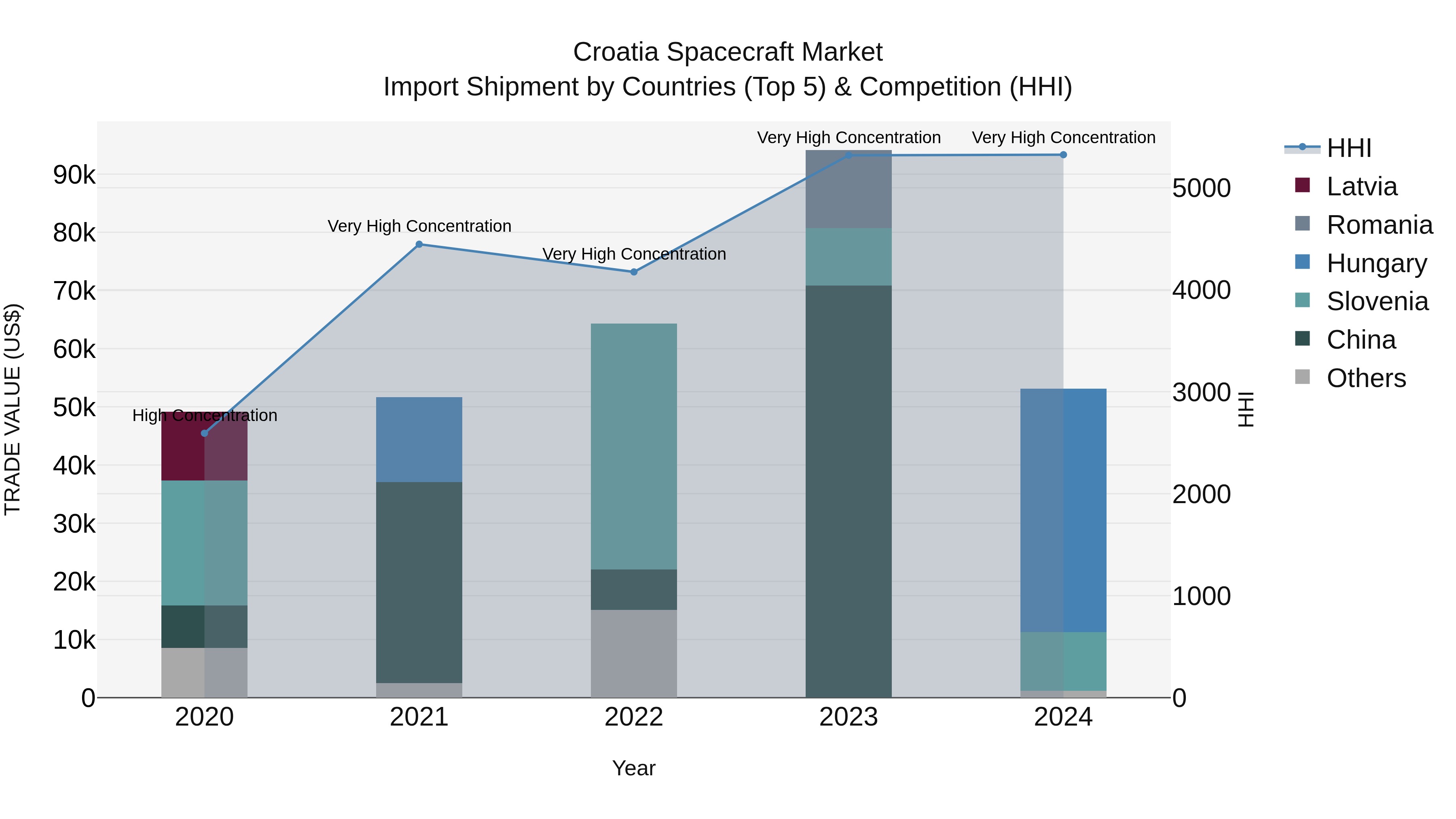 Croatia Spacecraft Market Top 5 Importing Countries and Market Competition (HHI) Analysis