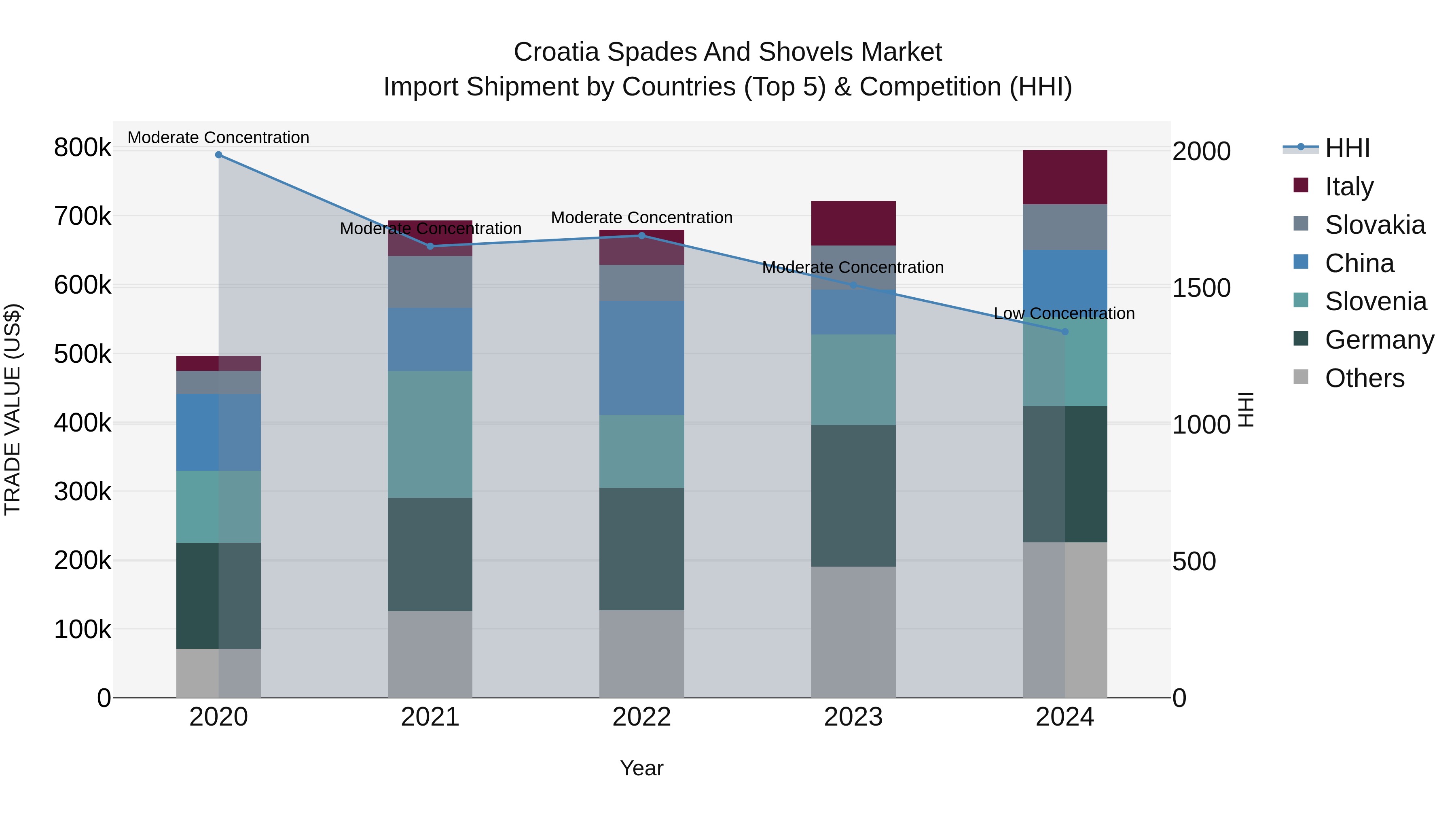 Croatia Spades and Shovels Market Top 5 Importing Countries and Market Competition (HHI) Analysis