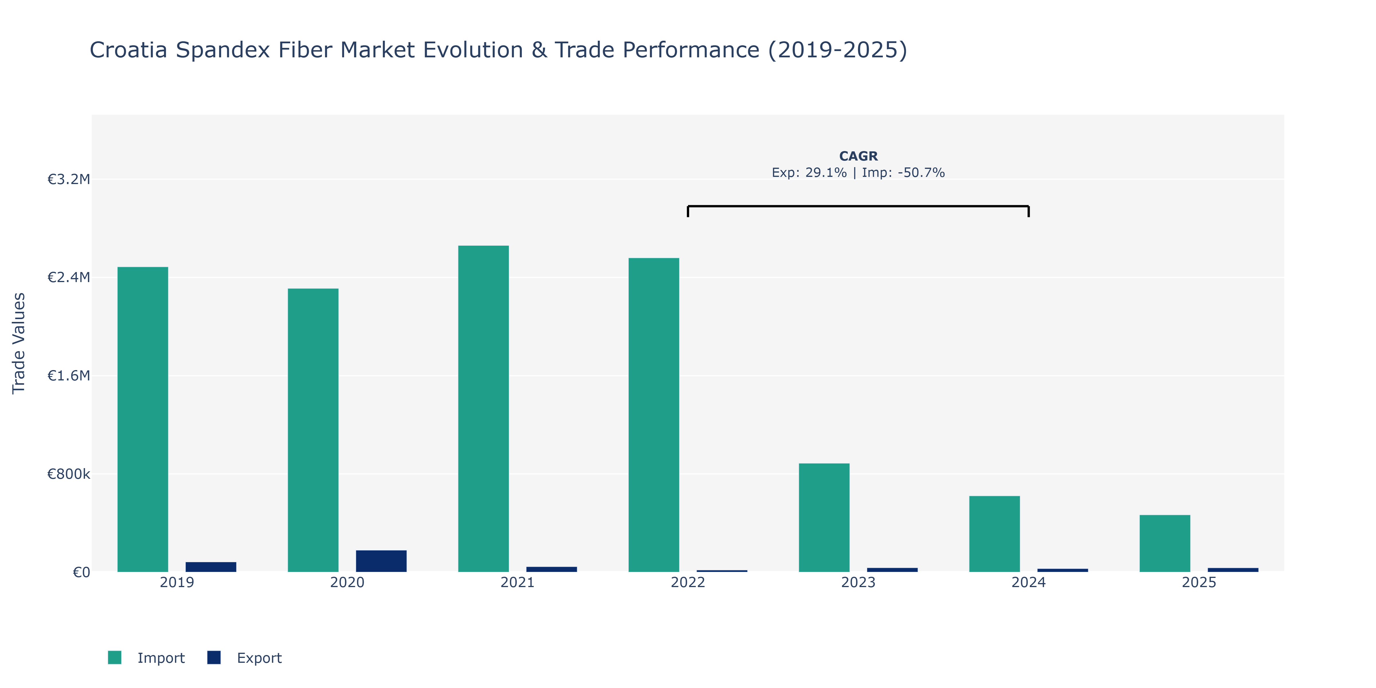 Croatia Spandex Fiber Market: Production & Trade Performance (2019-2025)