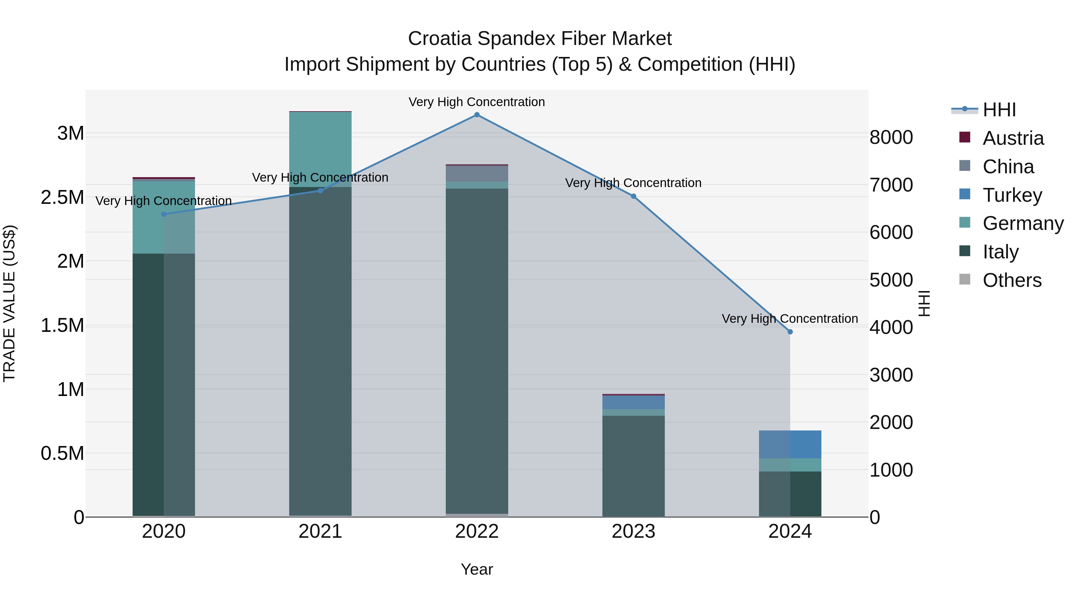 Croatia Spandex Fiber Market Top 5 Importing Countries and Market Competition (HHI) Analysis