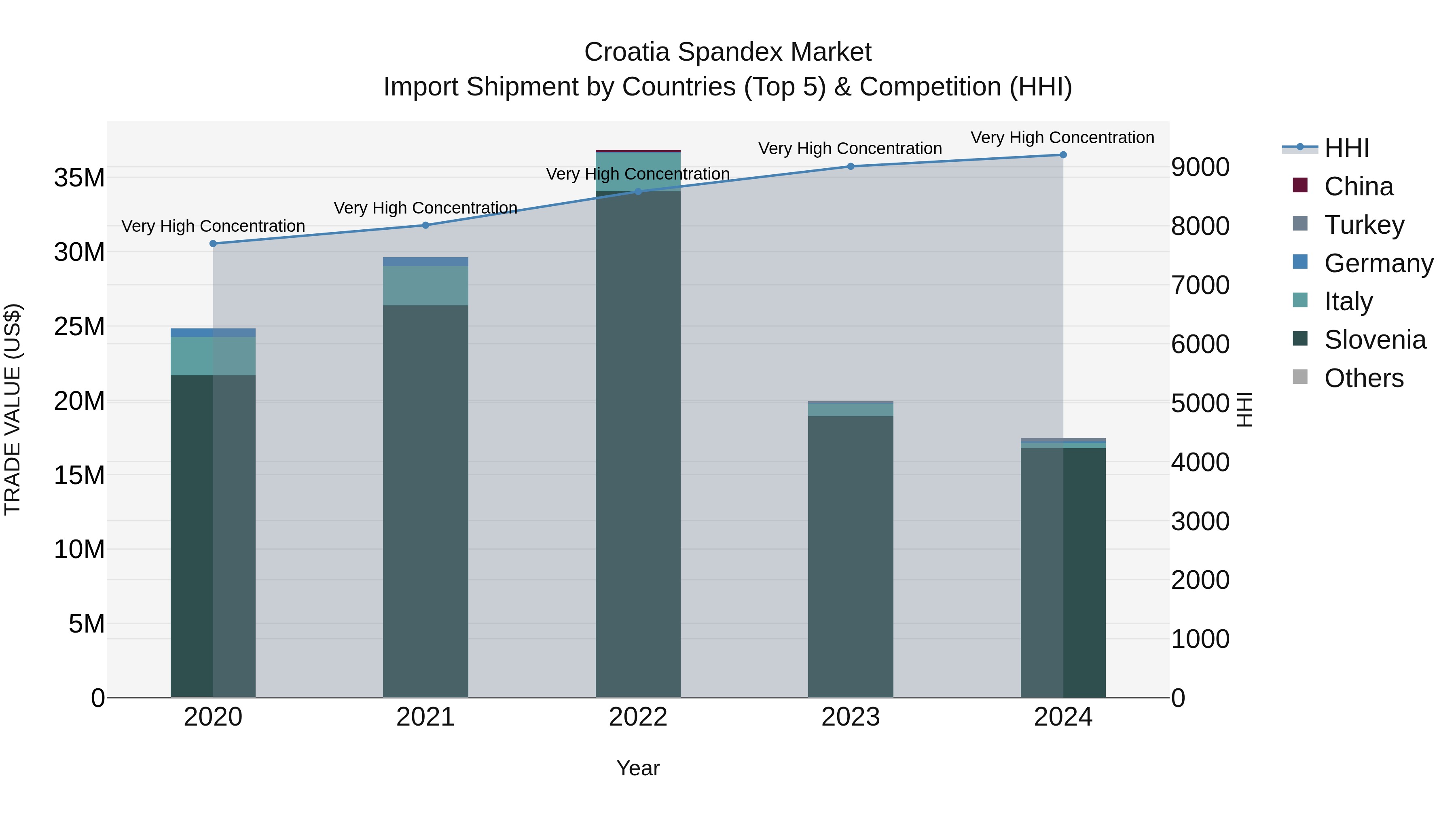Croatia Spandex Market Top 5 Importing Countries and Market Competition (HHI) Analysis