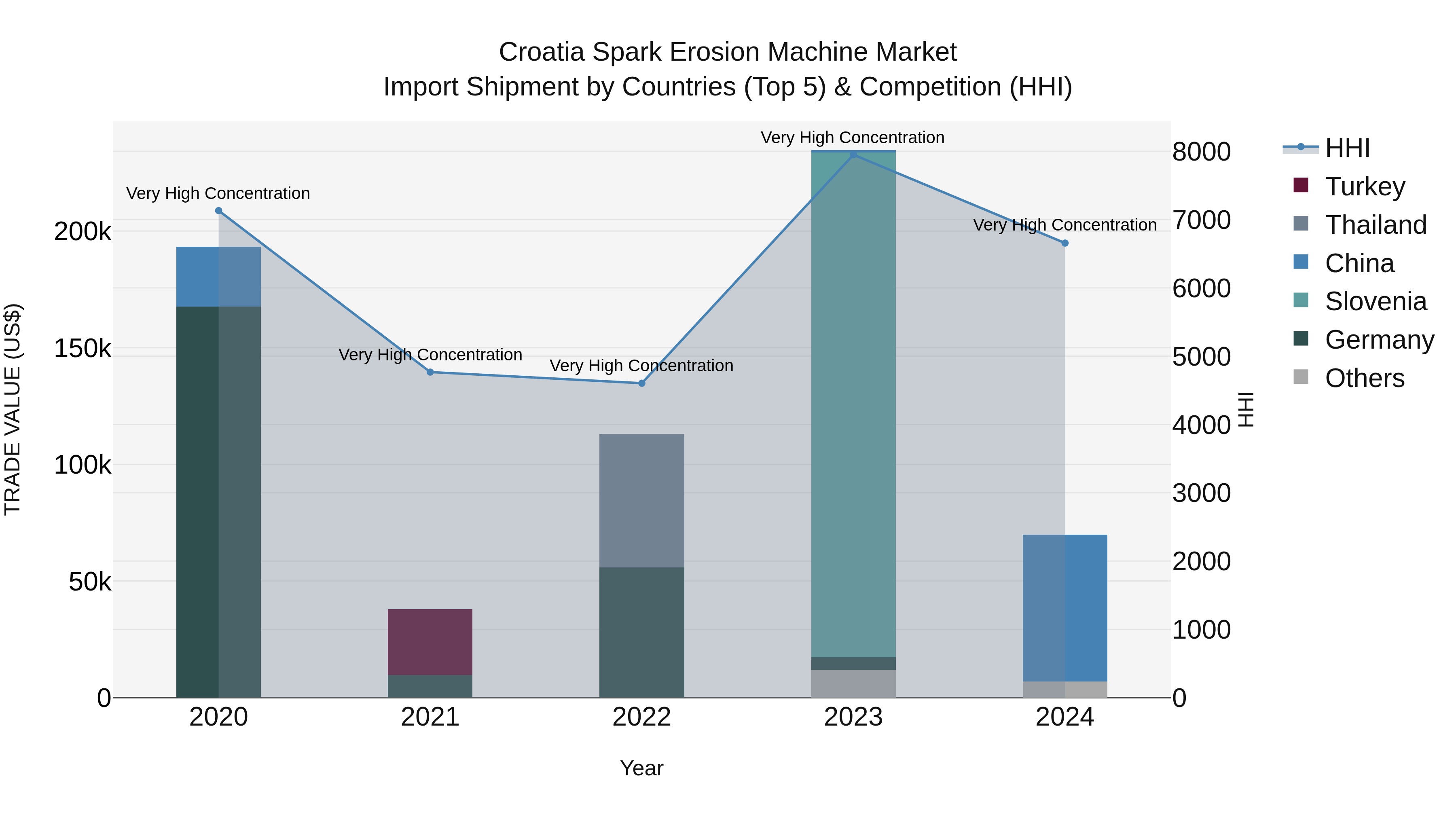 Croatia Spark Erosion Machine Market Top 5 Importing Countries and Market Competition (HHI) Analysis
