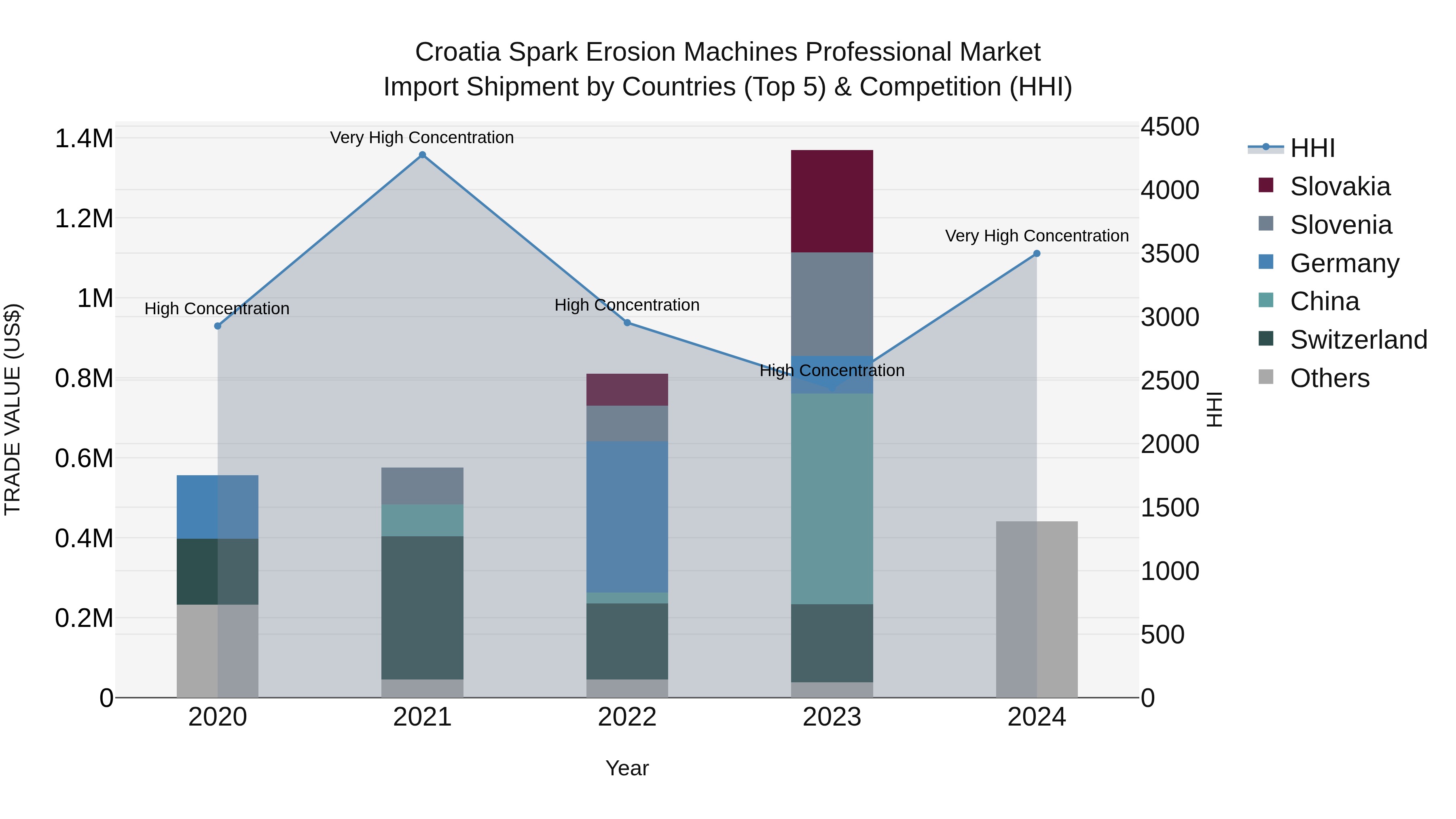 Croatia Spark Erosion Machines Professional Market Top 5 Importing Countries and Market Competition (HHI) Analysis