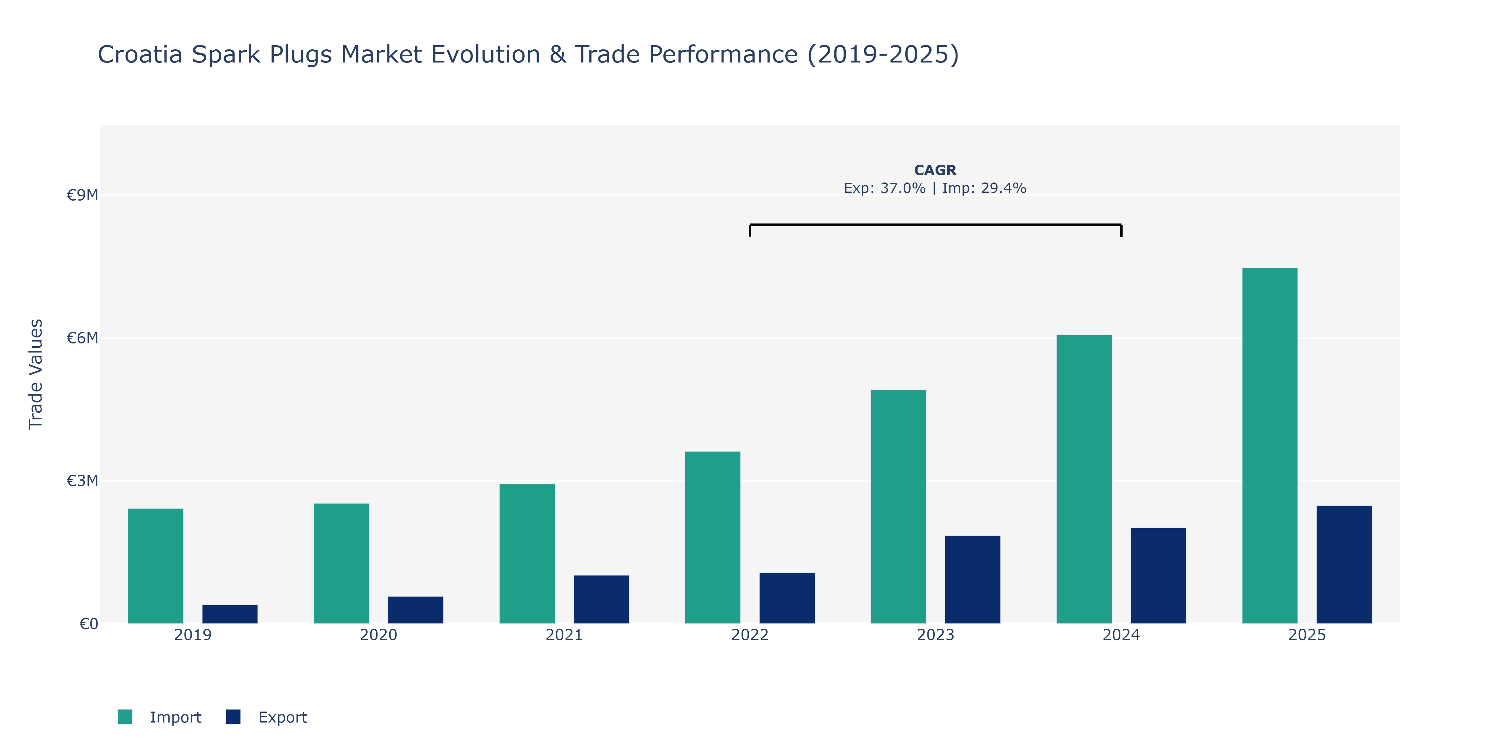 Croatia Spark Plugs Market: Production & Trade Performance (2019-2025)