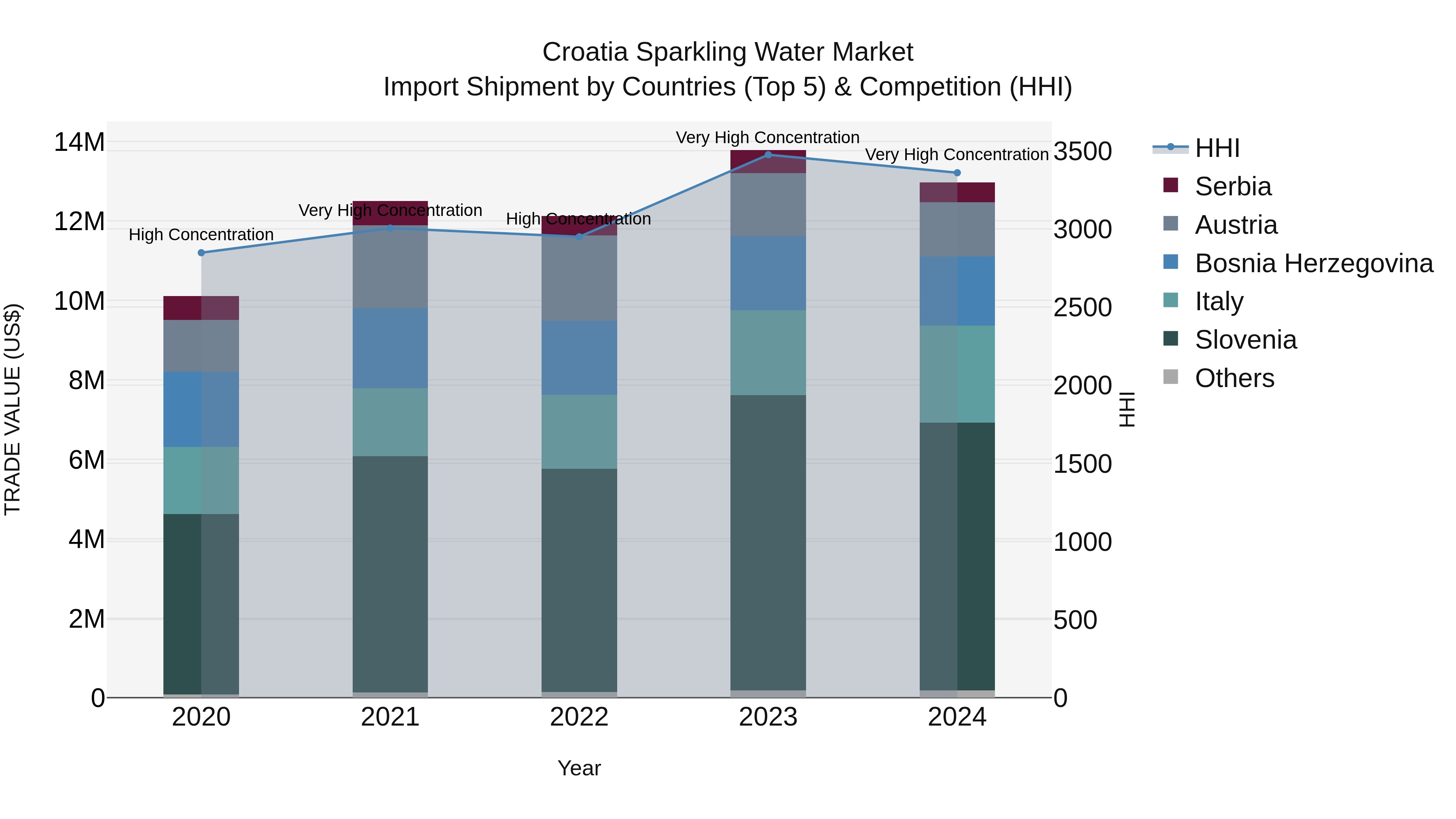 Croatia Sparkling Water Market Top 5 Importing Countries and Market Competition (HHI) Analysis