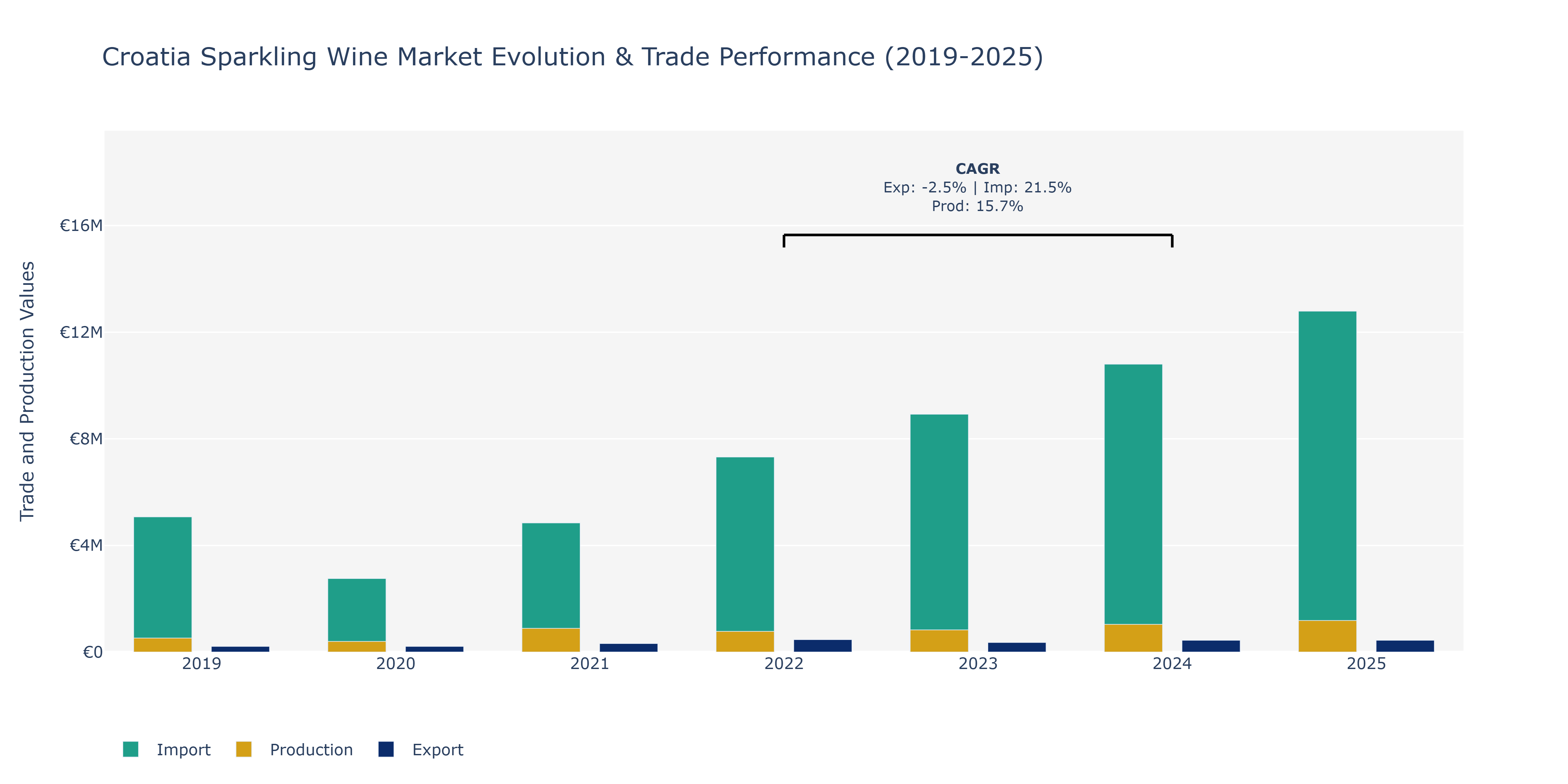 Croatia Sparkling Wine Market: Production & Trade Performance (2019-2025)