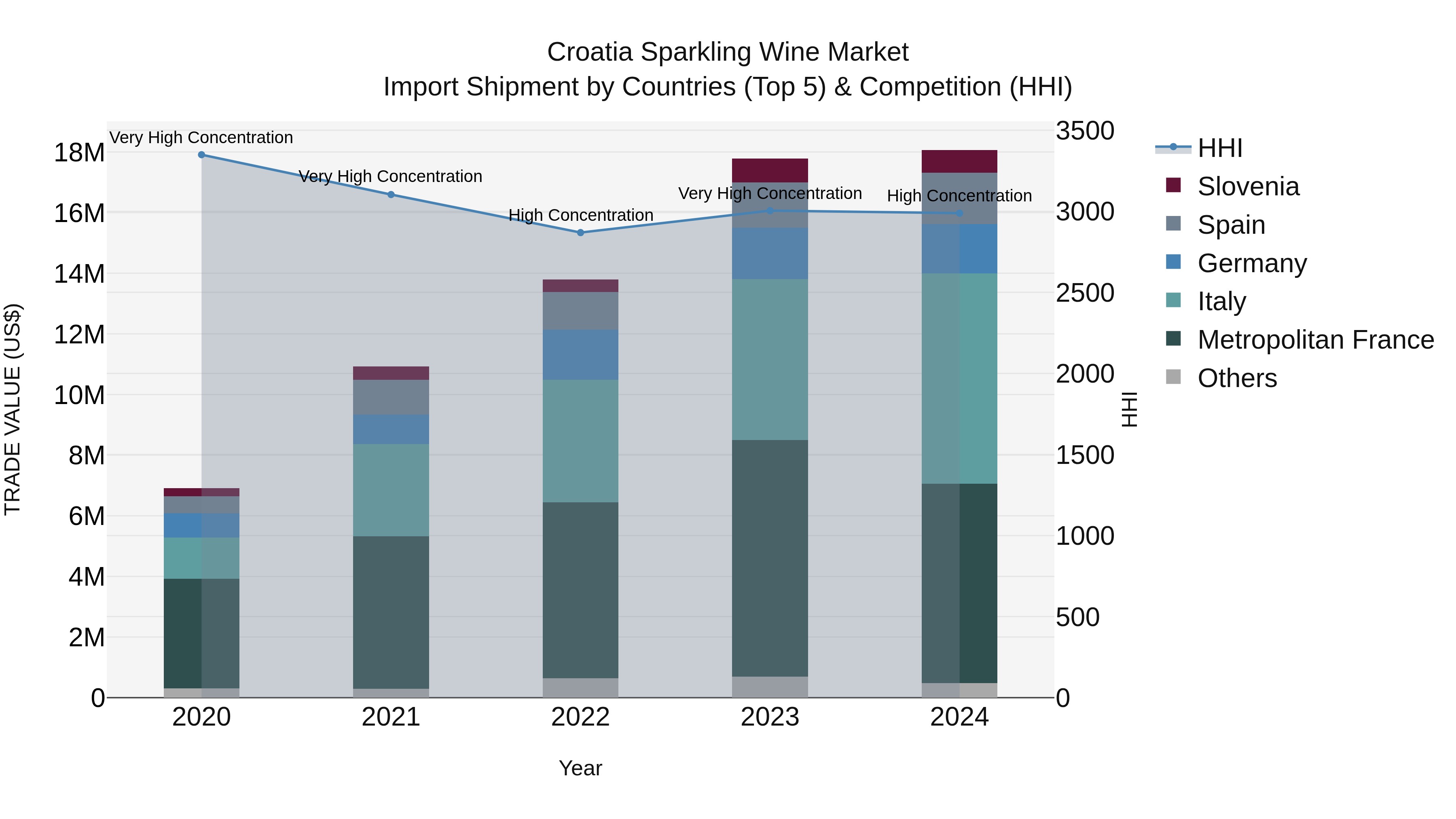 Croatia Sparkling Wine Market Top 5 Importing Countries and Market Competition (HHI) Analysis
