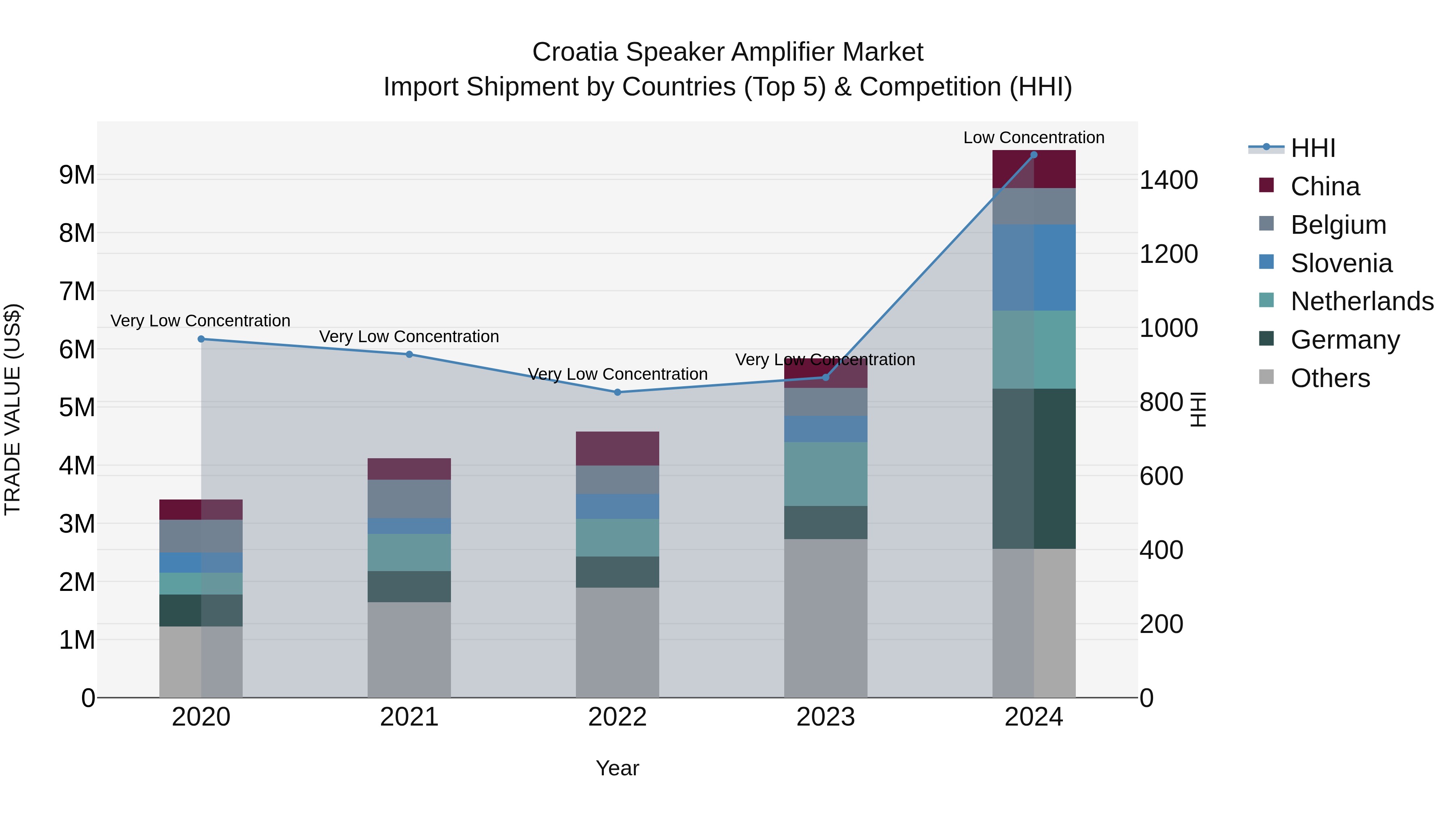 Croatia Speaker Amplifier Market Top 5 Importing Countries and Market Competition (HHI) Analysis