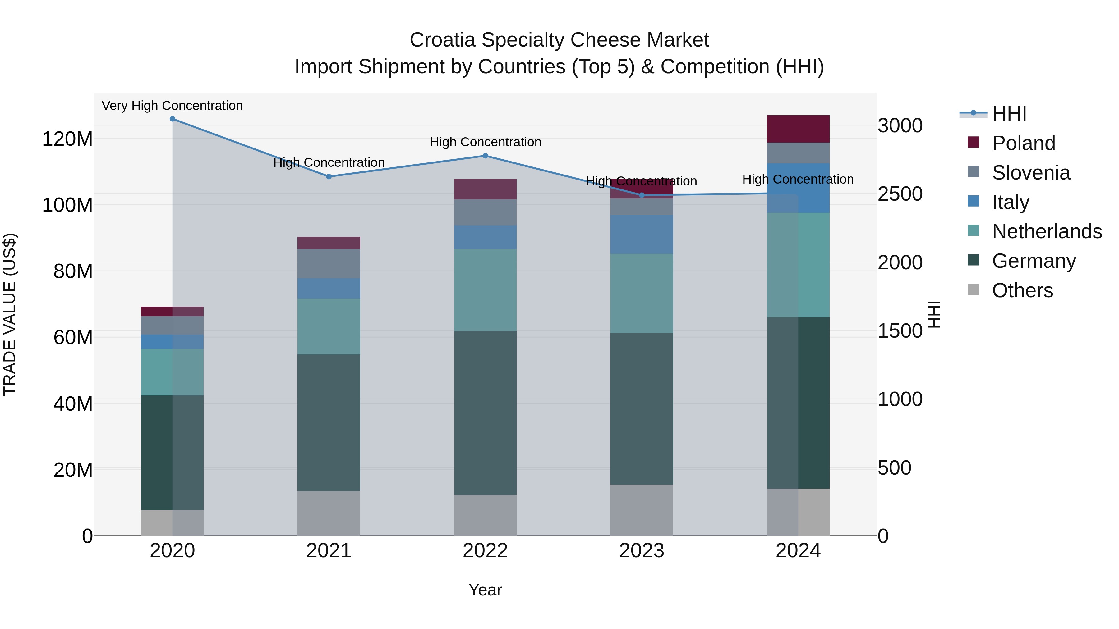 Croatia Specialty Cheese Market Top 5 Importing Countries and Market Competition (HHI) Analysis