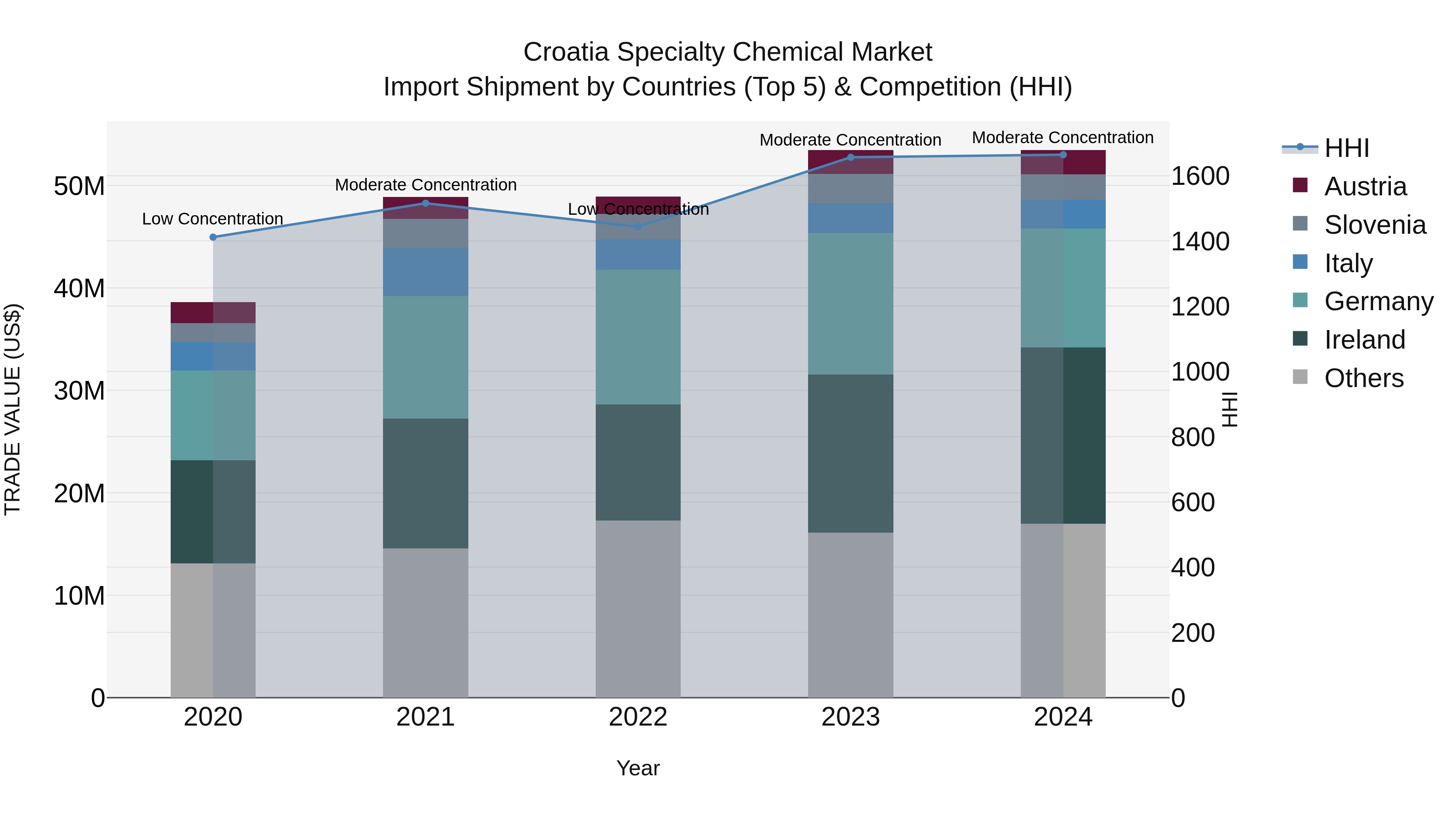 Croatia Specialty Chemical Market Top 5 Importing Countries and Market Competition (HHI) Analysis