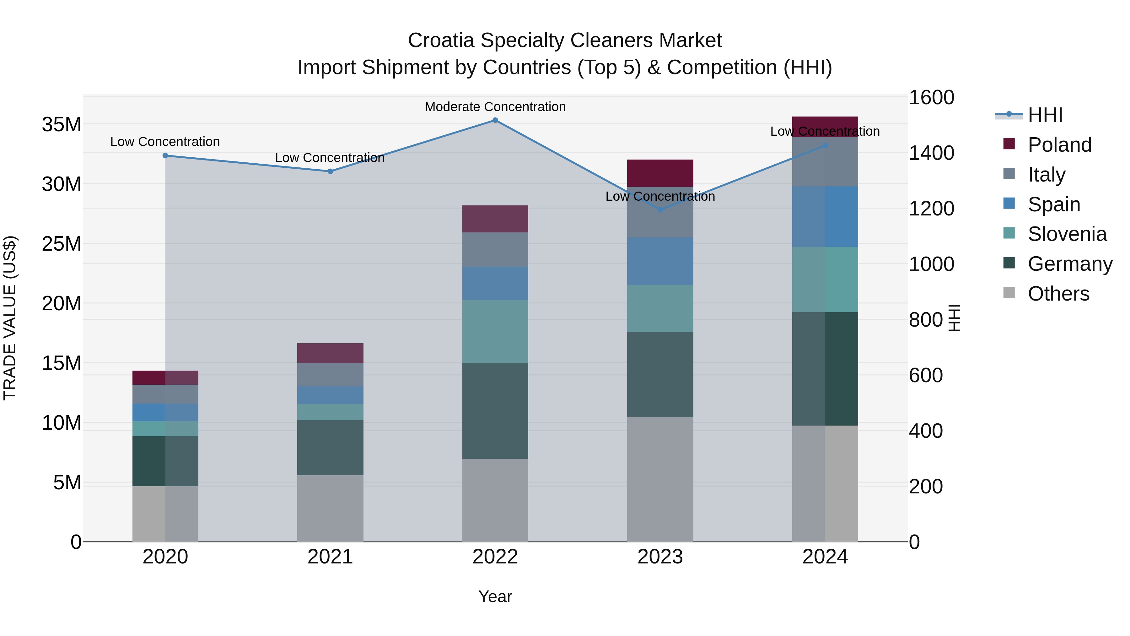 Croatia Specialty Cleaners Market Top 5 Importing Countries and Market Competition (HHI) Analysis