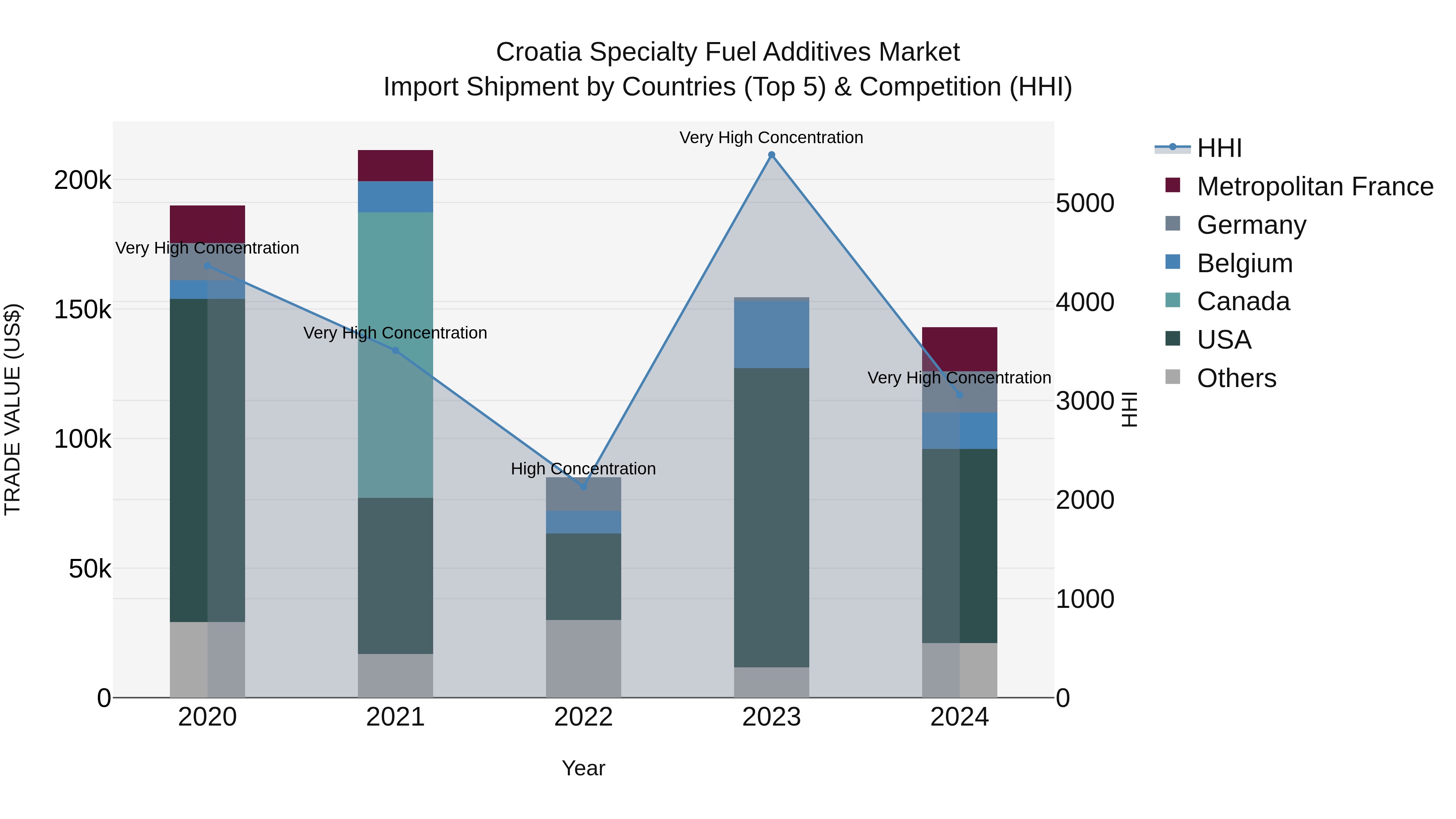 Croatia Specialty Fuel Additives Market Top 5 Importing Countries and Market Competition (HHI) Analysis